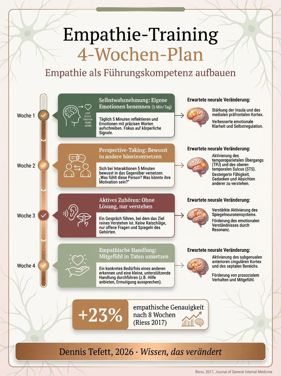 Infografik: Fünf Schritte vom Compassion-Training nach Tania Singer für nachhaltige Führung ohne Burnout