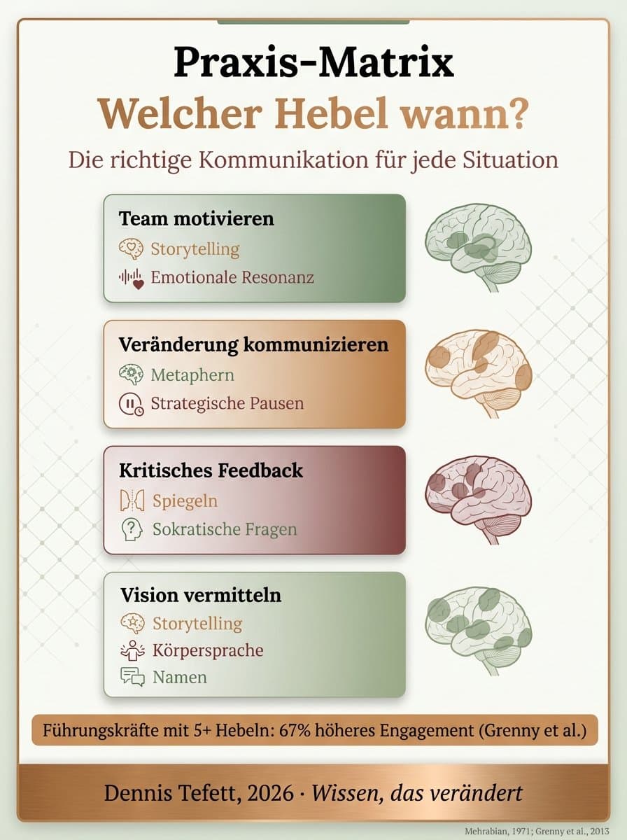 Infografik: Übersicht der acht Kommunikationshebel mit neurochemischen Wirkungen und praktischen Anwendungsbeispielen