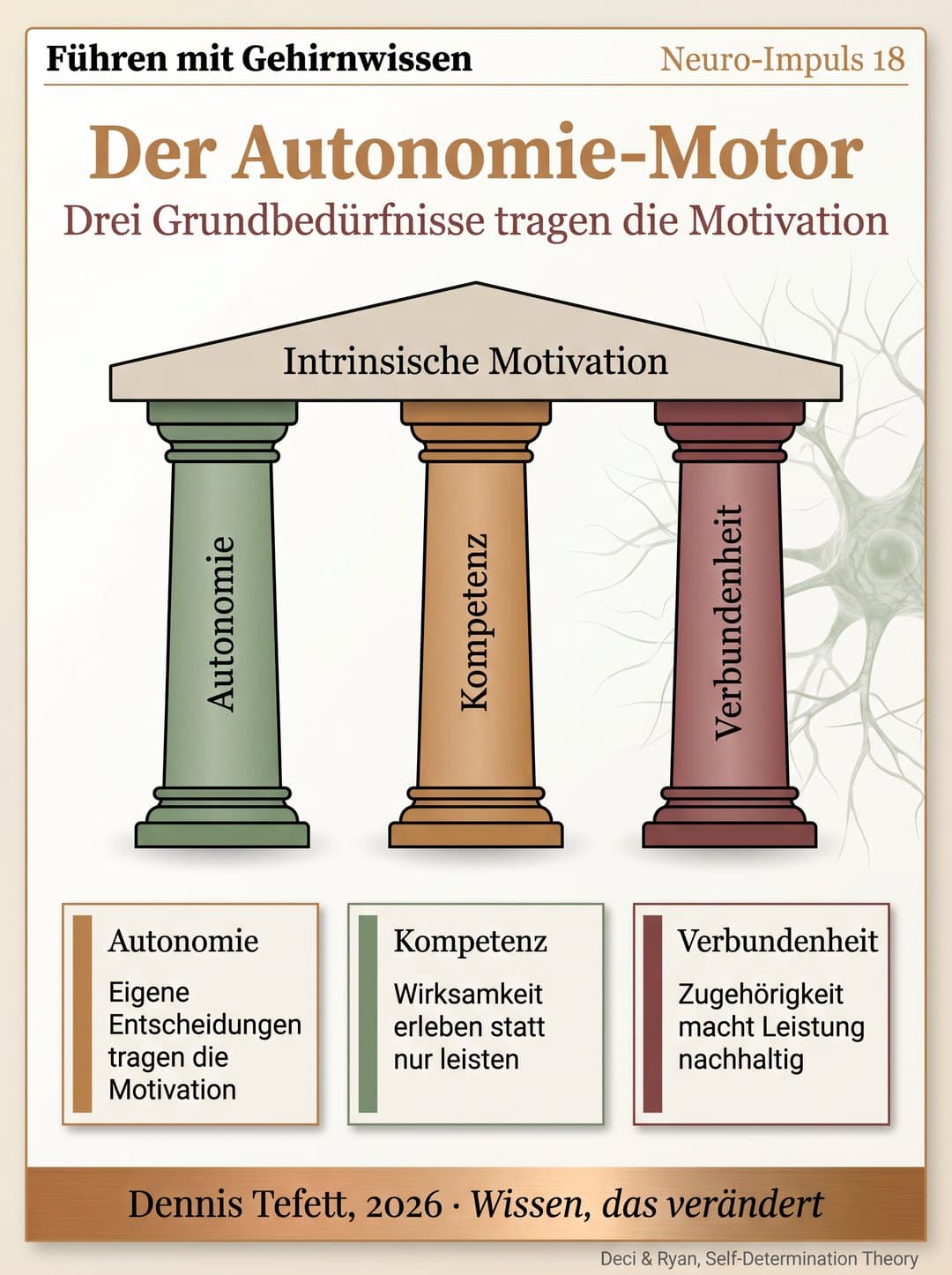Infografik Der Autonomie-Motor: Drei exakt gleich hohe Säulen mit den Beschriftungen Autonomie, Kompetenz und Verbundenheit tragen gemeinsam einen Dachbalken mit der Aufschrift Intrinsische Motivation.