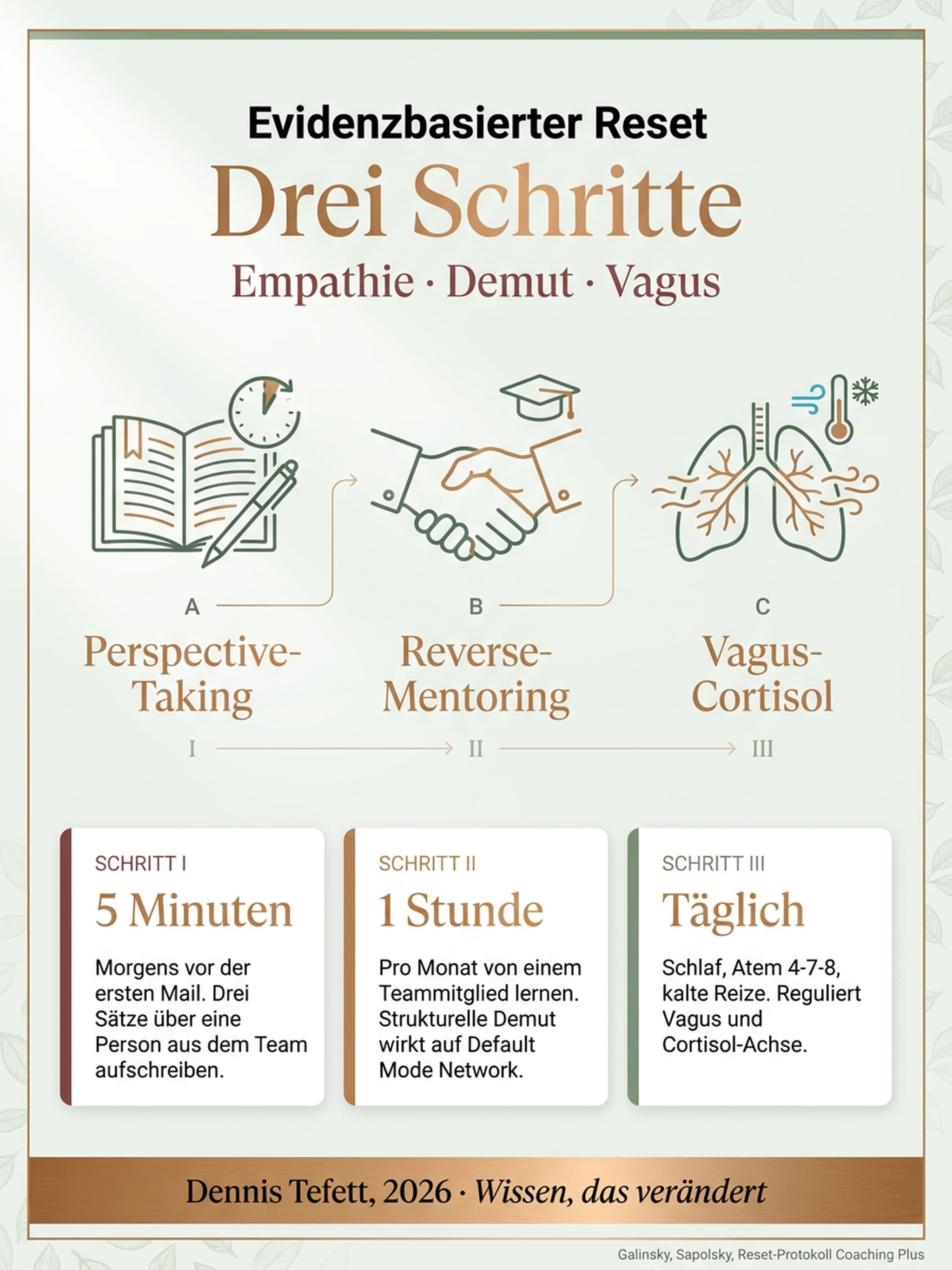Reset in drei Schritten: Perspective-Taking, Reverse-Mentoring, Vagus-Cortisol-Regulation. Infografik im Bronze-Stil mit drei nummerierten Schritten plus Zeit-Anker pro Schritt.
