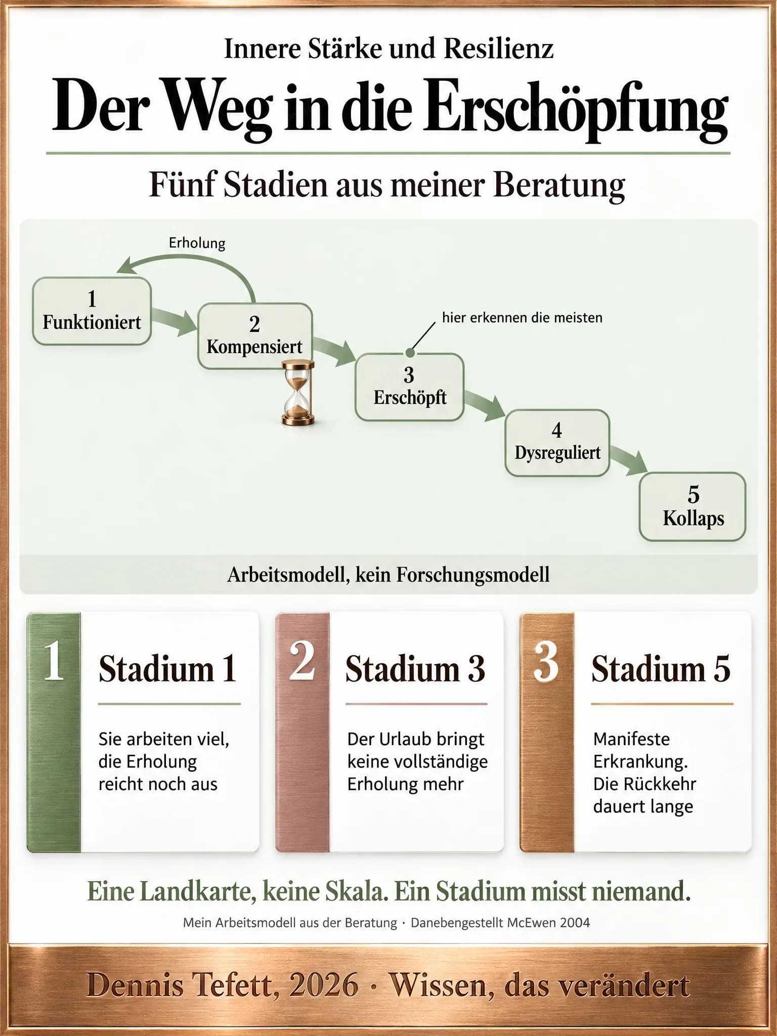 Infografik: Fünf Stationen fallen von Funktioniert über Kompensiert, Erschöpft und Dysreguliert bis zum Kollaps, ein Rückpfeil mit dem Wort Erholung führt von der zweiten Station zur ersten.