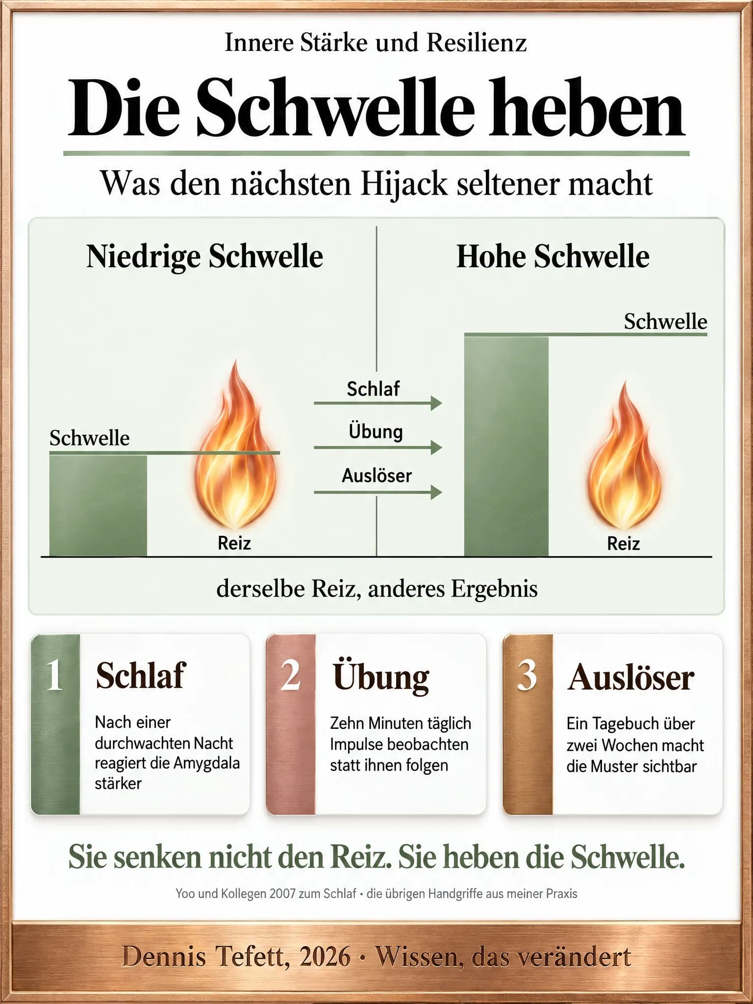 Informationsplakat: Zwei Hälften auf einer gemeinsamen Grundlinie. Links ein niedriger Block, die Flamme für den Reiz ragt über seine Schwellenlinie hinaus. Rechts ein hoher Block, dieselbe Flamme in genau derselben Höhe endet deutlich unter der Schwellenlinie. Drei Pfeile dazwischen nennen Schlaf, Übung und Auslöser.