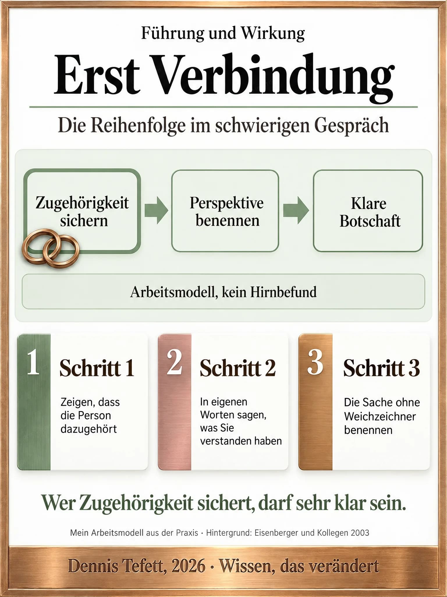 Infografik: Drei Stationen nebeneinander von Zugehörigkeit sichern über Perspektive benennen bis zur klaren Botschaft, darunter ein Band mit dem Hinweis Arbeitsmodell, kein Hirnbefund.
