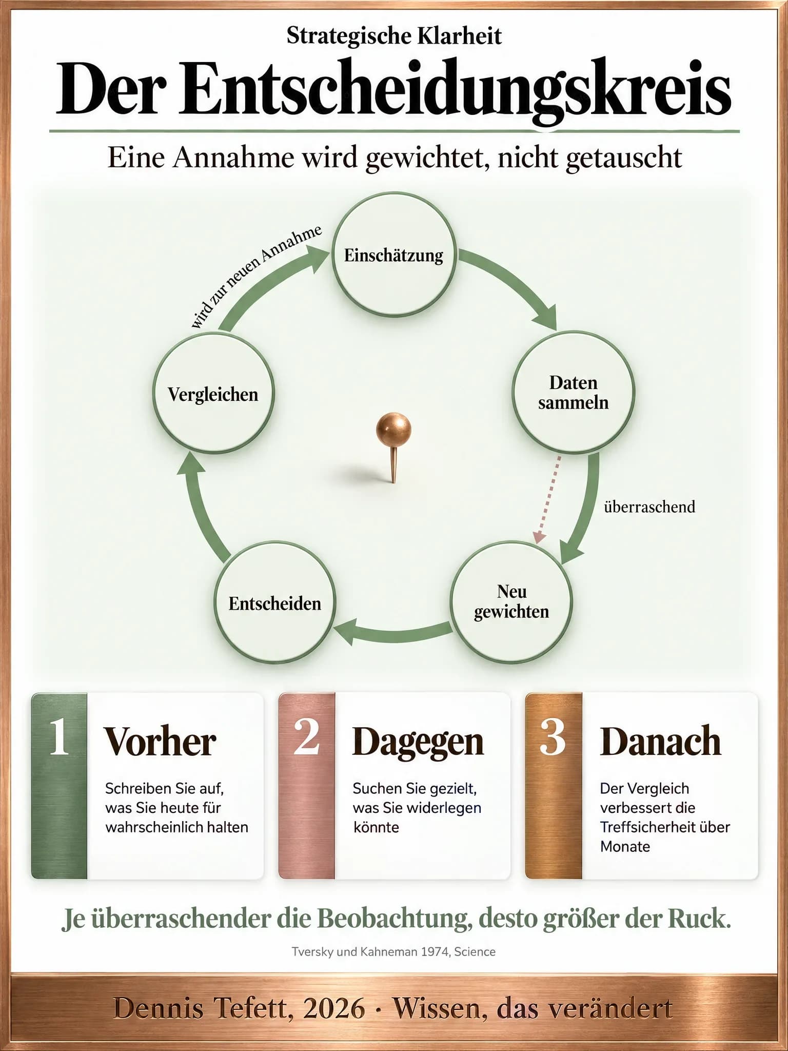 Informationsplakat: Fünf Stationen im Kreis, Einschätzung, Daten sammeln, Neu gewichten, Entscheiden und Vergleichen, im Uhrzeigersinn verbunden. Der letzte Pfeil trägt den Satz wird zur neuen Annahme, in der Mitte steht eine Stecknadel.