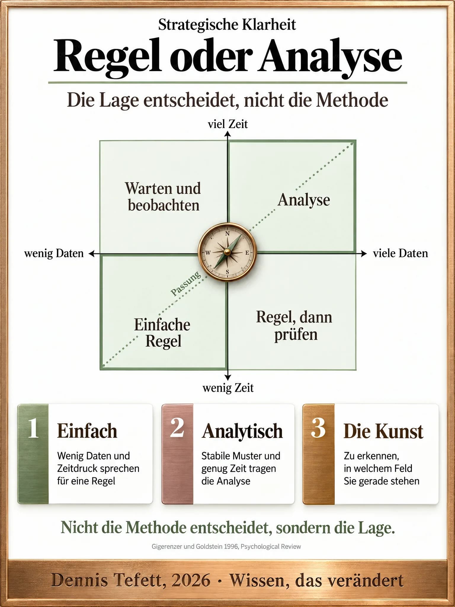 Informationsplakat: Ein Vierfelderbild mit den Achsen wenig bis viele Daten und wenig bis viel Zeit. Die Felder heißen Einfache Regel, Regel dann prüfen, Warten und beobachten sowie Analyse. In der Mitte liegt ein Kompass.