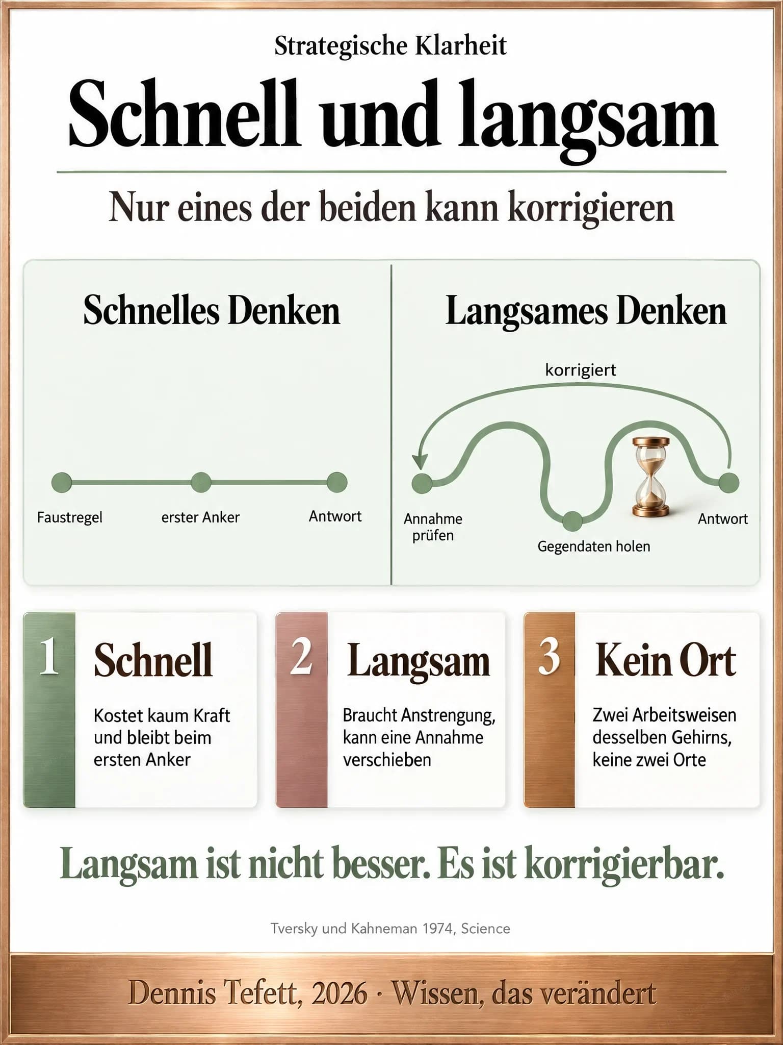 Informationsplakat: Zwei Hälften im Vergleich. Links eine kurze gerade Strecke mit Faustregel, erstem Anker und Antwort. Rechts eine lange Strecke mit zwei Schleifen, Annahme prüfen, Gegendaten holen und Antwort, dazu ein Pfeil zurück zum Anfang mit dem Wort korrigiert.