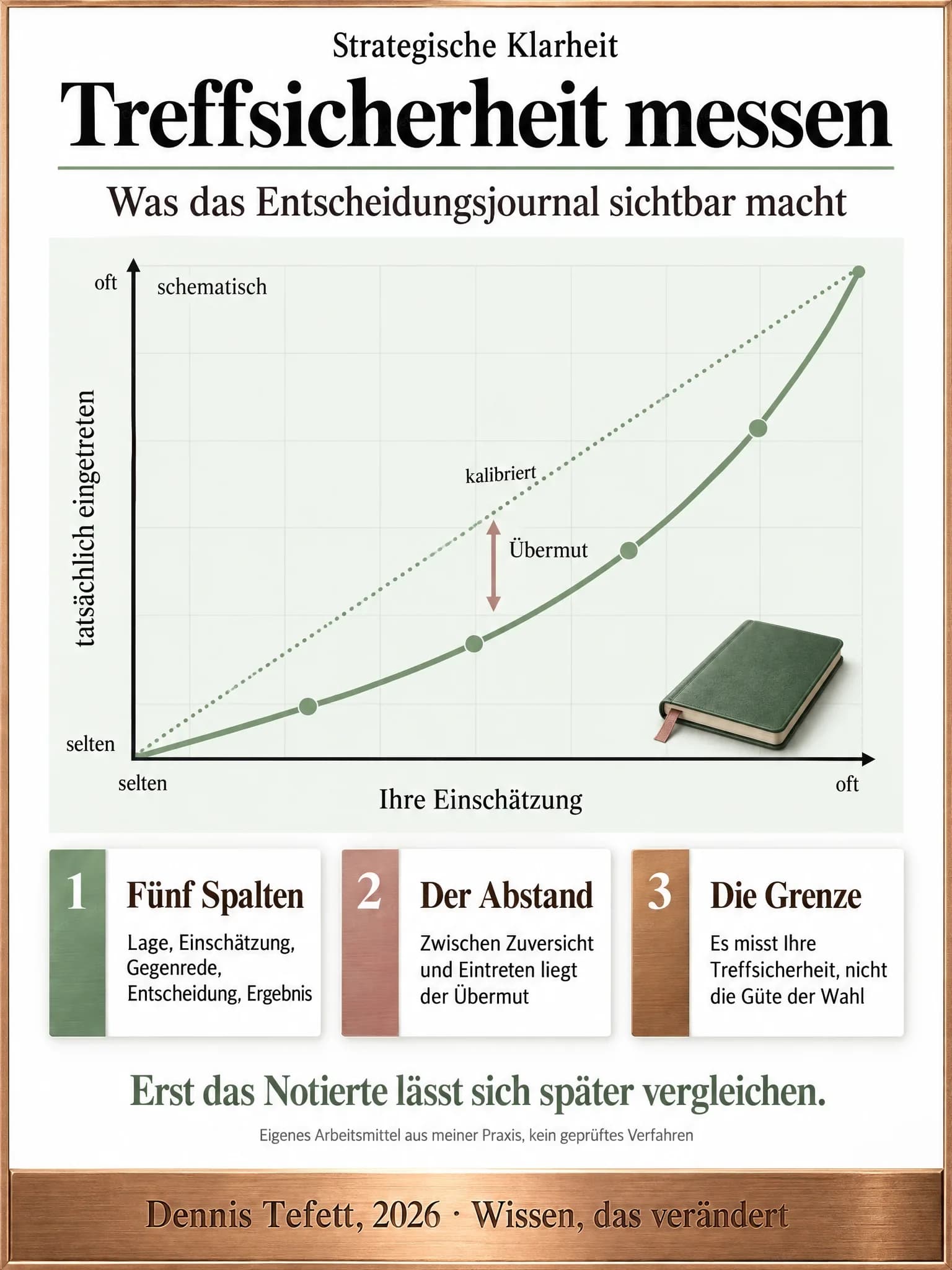 Informationsplakat: Ein schematisches Diagramm mit den Achsen Ihre Einschätzung und tatsächlich eingetreten. Eine gepunktete Ideallinie läuft in die Ecke, darunter bogt eine dicke Kurve durch. Der Abstand dazwischen heißt Übermut, unten rechts liegt ein Notizbuch.