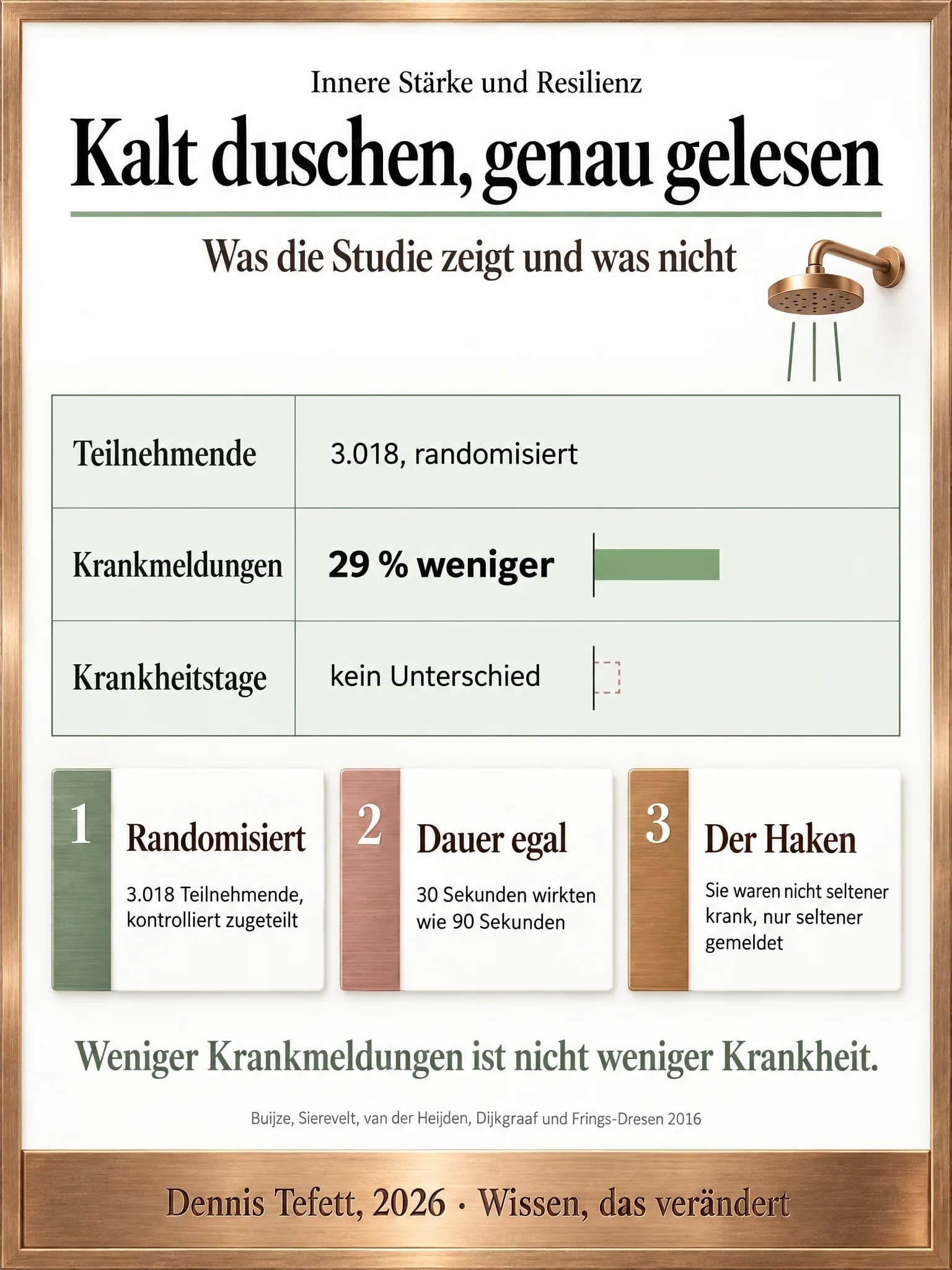 Plakat: Ein Studiensteckbrief in drei Zeilen zur Kaltdusch-Studie mit 3.018 randomisierten Teilnehmenden. Ein Balken zeigt 29 Prozent weniger Krankmeldungen, ein gestrichelter Balken fast ohne Länge die unveränderten Krankheitstage.