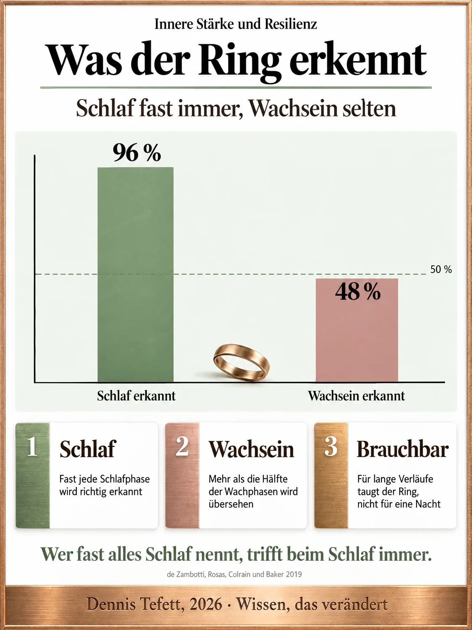Plakat: Zwei Balken zeigen, was der Ring erkennt. Schlaf erkennt er zu 96 Prozent, Wachsein zu 48 Prozent, knapp unter einer gestrichelten Linie bei 50 Prozent.