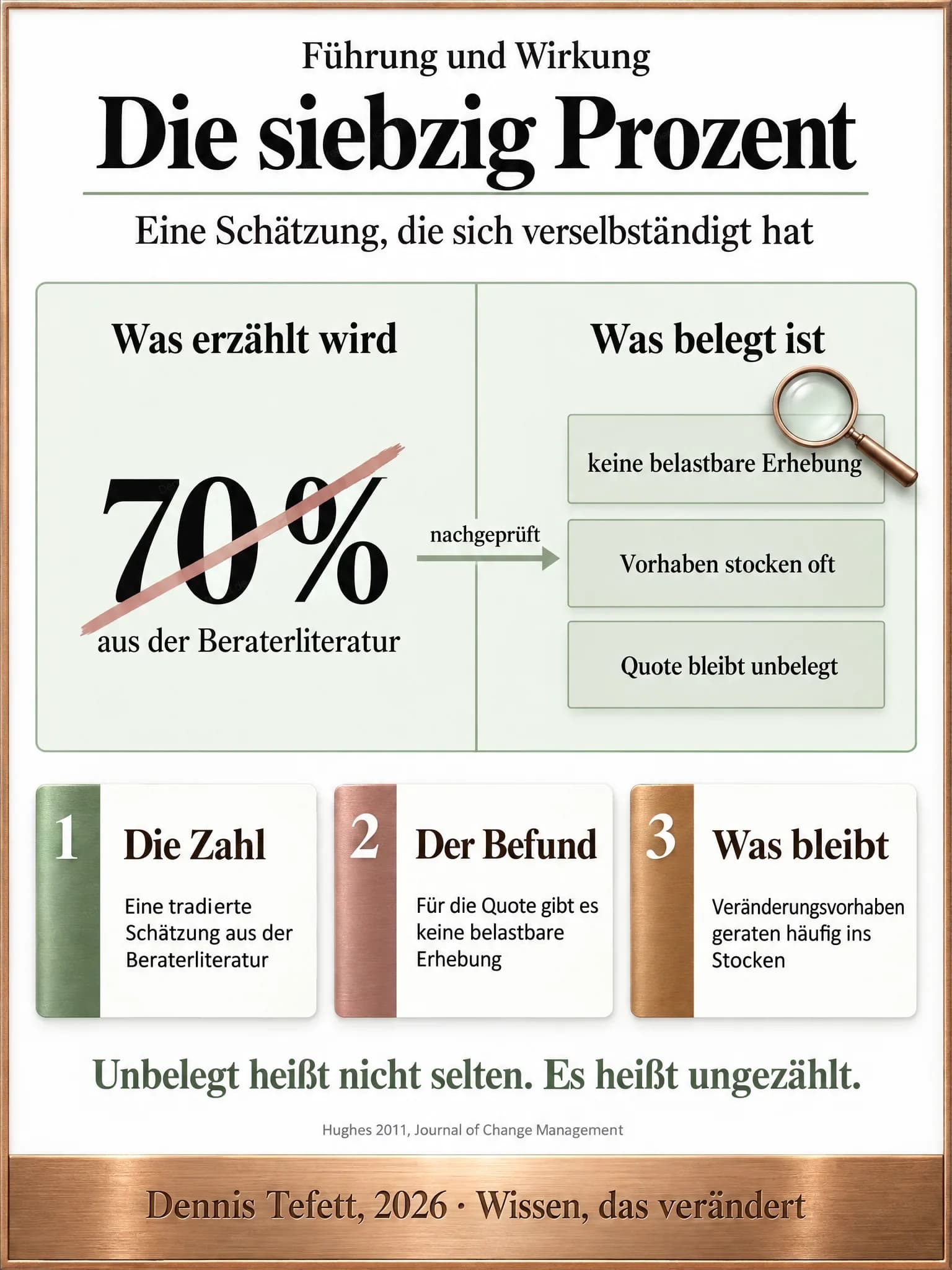 Informationsplakat: Zwei Hälften. Links steht die durchgestrichene große Zahl 70 Prozent mit dem Zusatz aus der Beraterliteratur, rechts drei Tafeln mit keine belastbare Erhebung, Vorhaben geraten oft ins Stocken und die Quote bleibt unbelegt. Dazwischen ein Pfeil mit dem Wort nachgeprüft.
