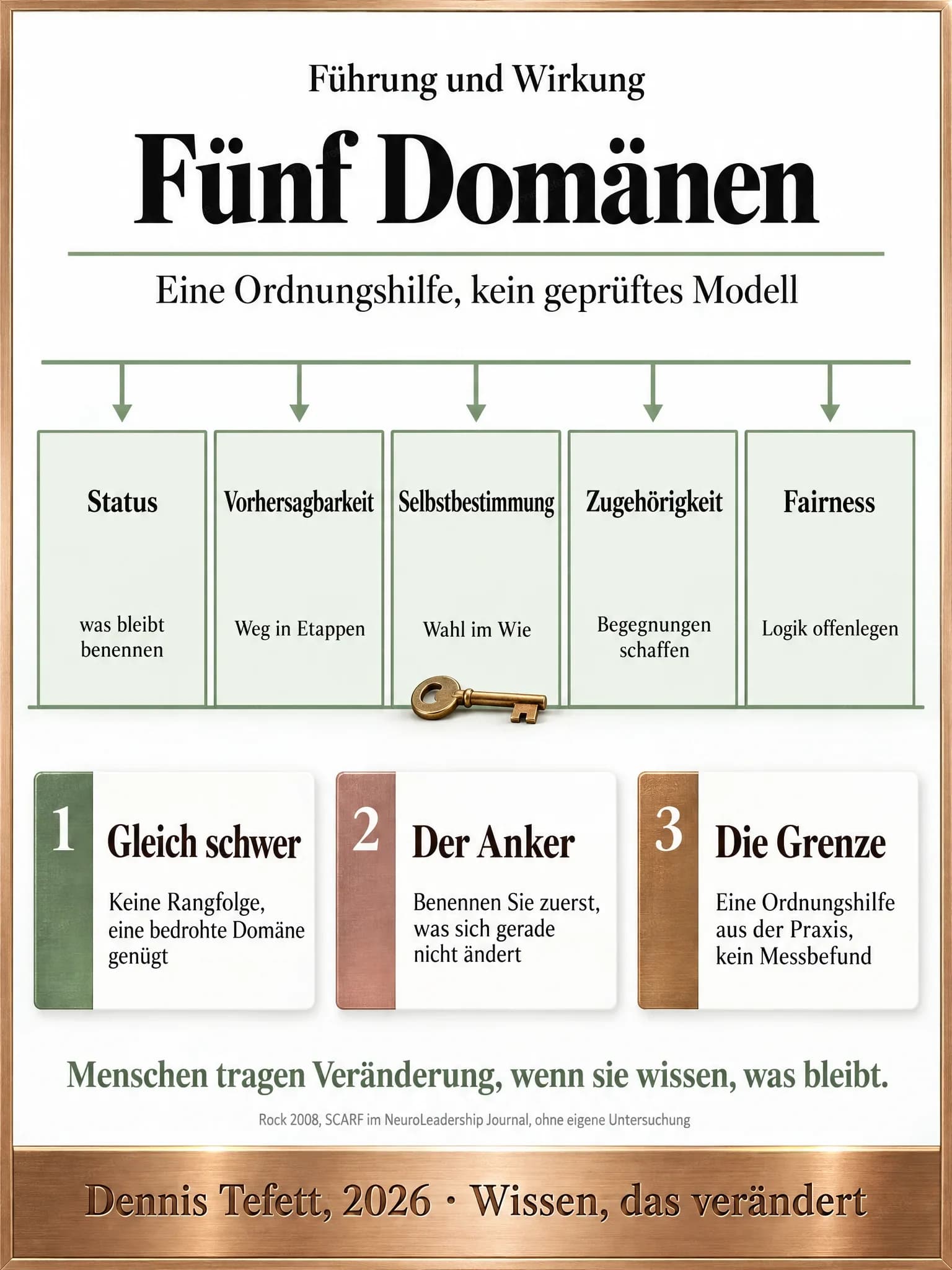 Informationsplakat: Fünf gleich große Tafeln nebeneinander mit Status, Vorhersagbarkeit, Selbstbestimmung, Zugehörigkeit und Fairness, darunter je ein Handgriff. Von oben zeigen fünf gleich lange Pfeile aus einer Linie mit dem Wort Veränderung auf sie. Unten steht Ordnungshilfe, kein Messbefund.