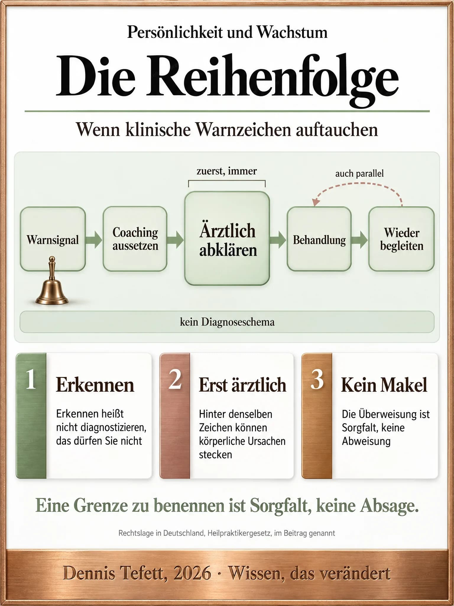 Informationsplakat: Eine Kette aus fünf Stationen, Warnsignal, Coaching aussetzen, Ärztlich abklären, Behandlung und Wieder begleiten. Die dritte Station ist die größte und trägt den Vermerk zuerst, immer. Ein gestrichelter Pfeil führt von der letzten zurück zur vierten.