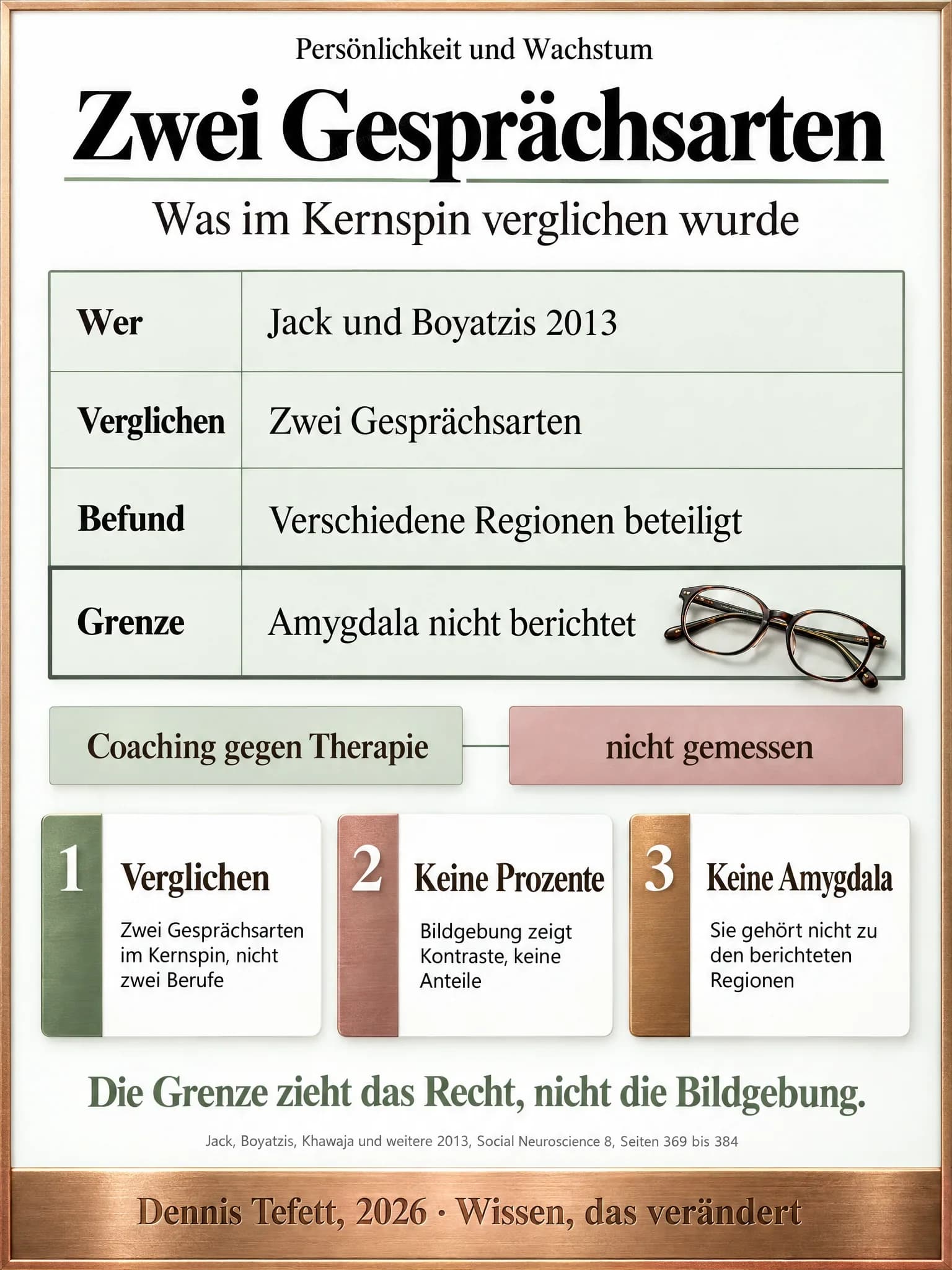 Informationsplakat: Ein Steckbrief in vier gleich hohen Bändern, Wer, Was verglichen, Befund und Grenze, das Band Grenze stärker umrandet. Darunter zwei gleich große Tafeln mit Coaching gegen Therapie und nicht gemessen. Eine Lesebrille liegt auf dem letzten Band.