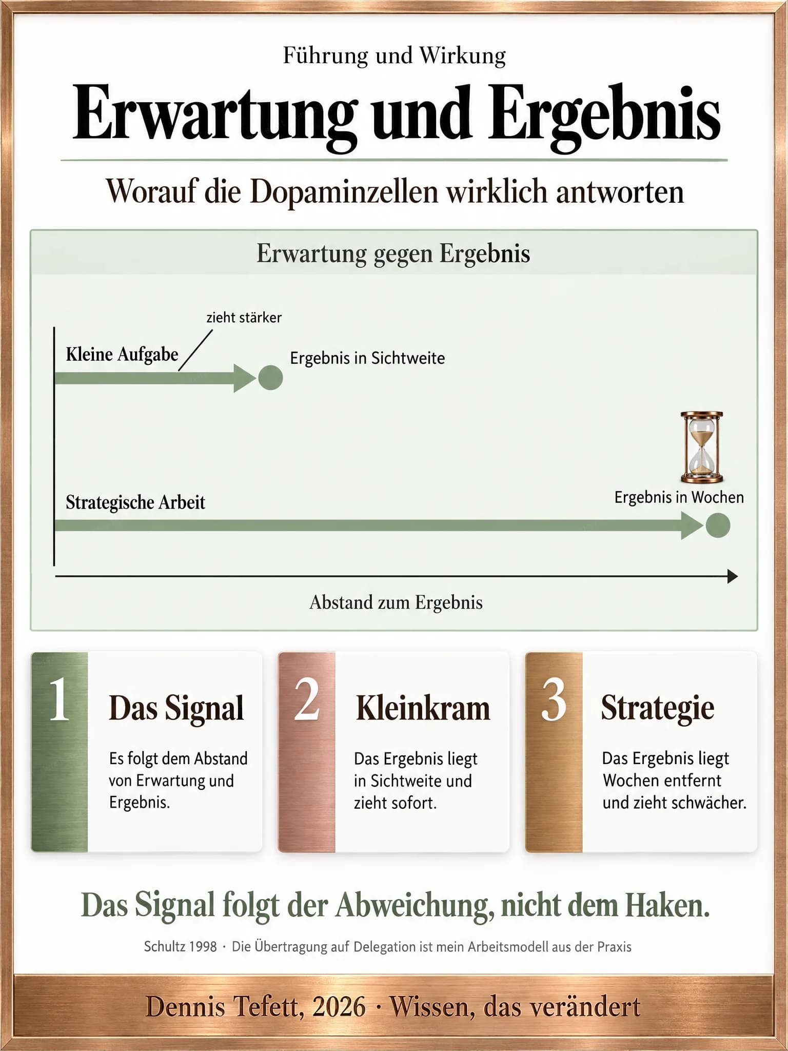 Infografik: Zwei Bahnen auf einer Zeitachse. Die kleine Aufgabe erreicht ihr Ergebnis nach kurzer Strecke und zieht stärker, die strategische Arbeit erst nach Wochen.