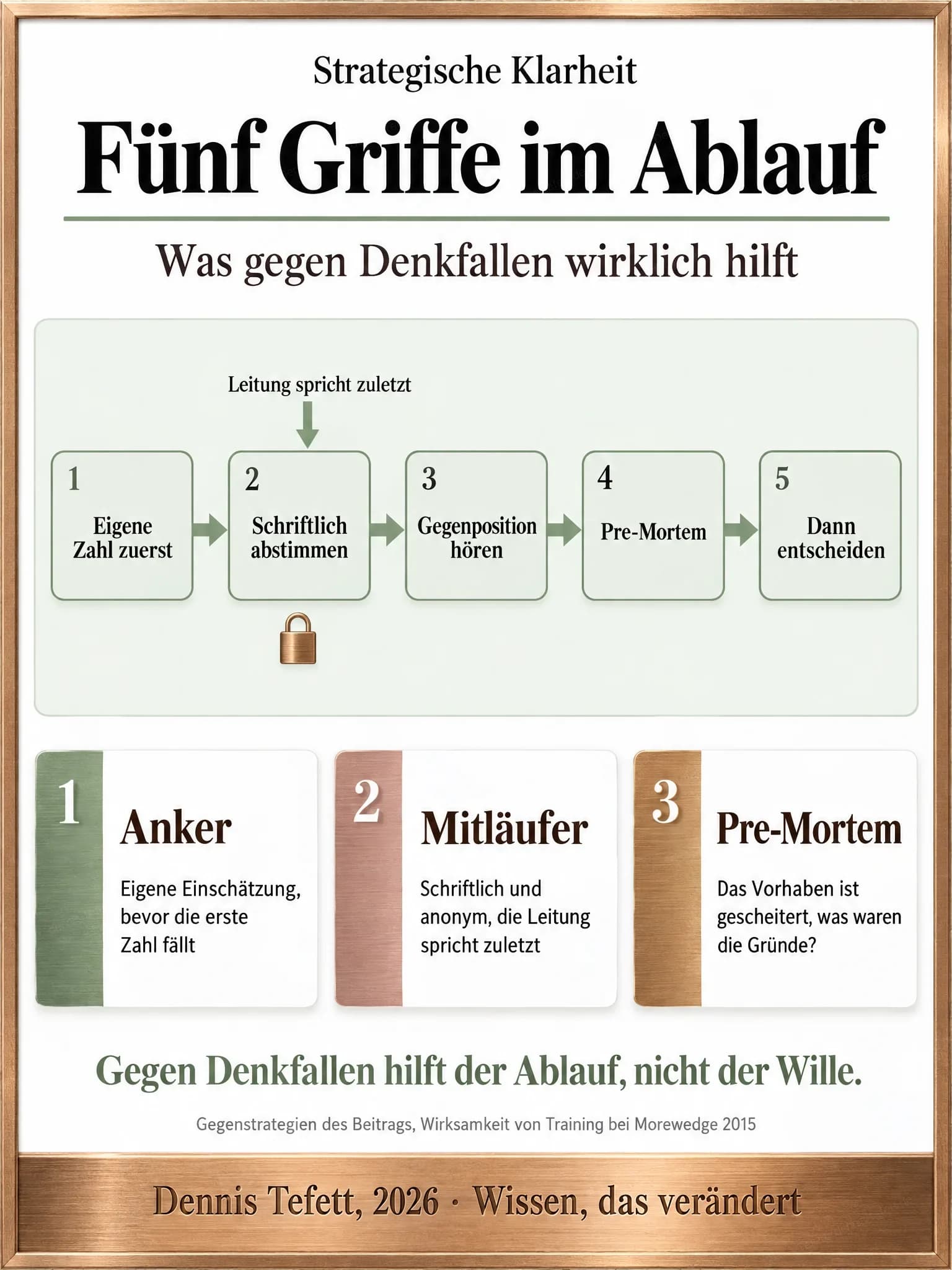 Plakat: Fünf nummerierte Stationen von der eigenen Zahl über schriftliche Abstimmung, Gegenposition und Pre-Mortem bis zur Entscheidung. Über der zweiten Station der Hinweis, dass die Leitung zuletzt spricht, darunter ein Vorhängeschloss.