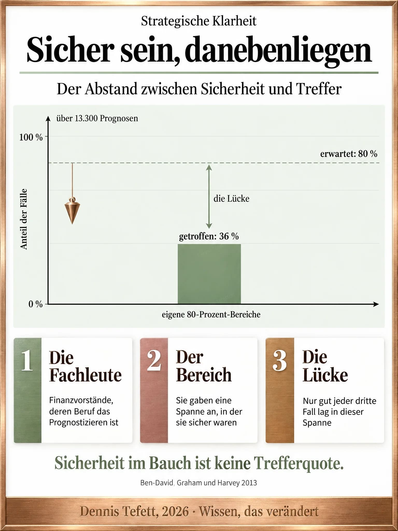 Plakat: Ein Balken für 36 Prozent getroffene Fälle steht weit unter einer gestrichelten Linie bei 80 Prozent, ein Doppelpfeil dazwischen ist mit die Lücke beschriftet.