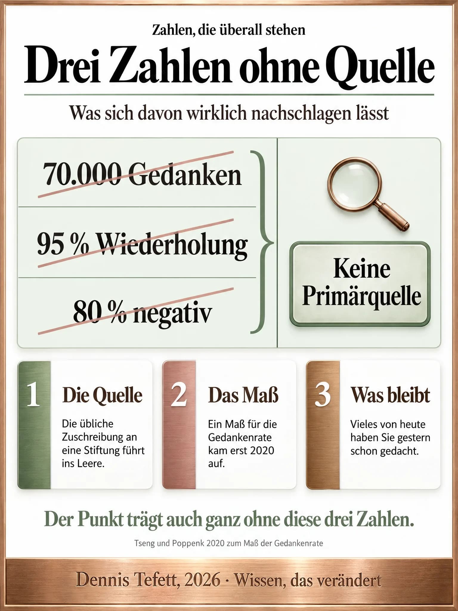 Infografik: Links drei durchgestrichene Zahlen, 70.000 Gedanken, 95 Prozent Wiederholung und 80 Prozent negativ. Eine Klammer führt nach rechts zu einer Tafel mit Keine Primärquelle.