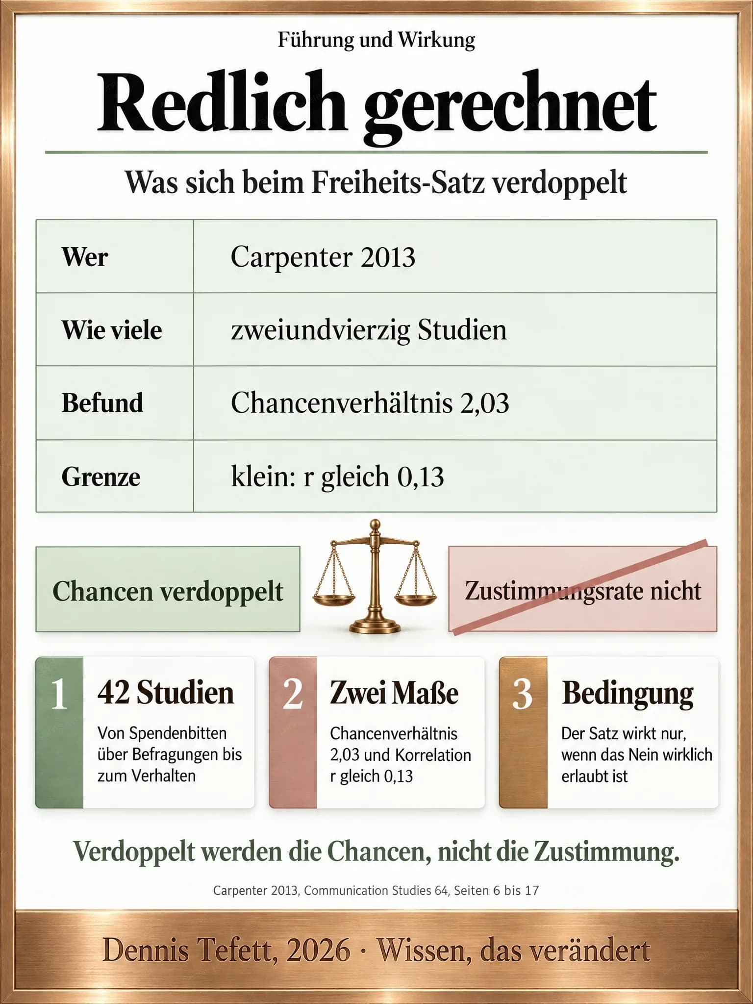 Informationsplakat: Ein Steckbrief in vier gleich hohen Bändern, Wer, Wie viele, Befund und Grenze. Darunter zwei gleich große Tafeln, Chancen verdoppelt und Zustimmungsrate nicht, die rechte durchgestrichen. Zwischen ihnen steht eine Waage.
