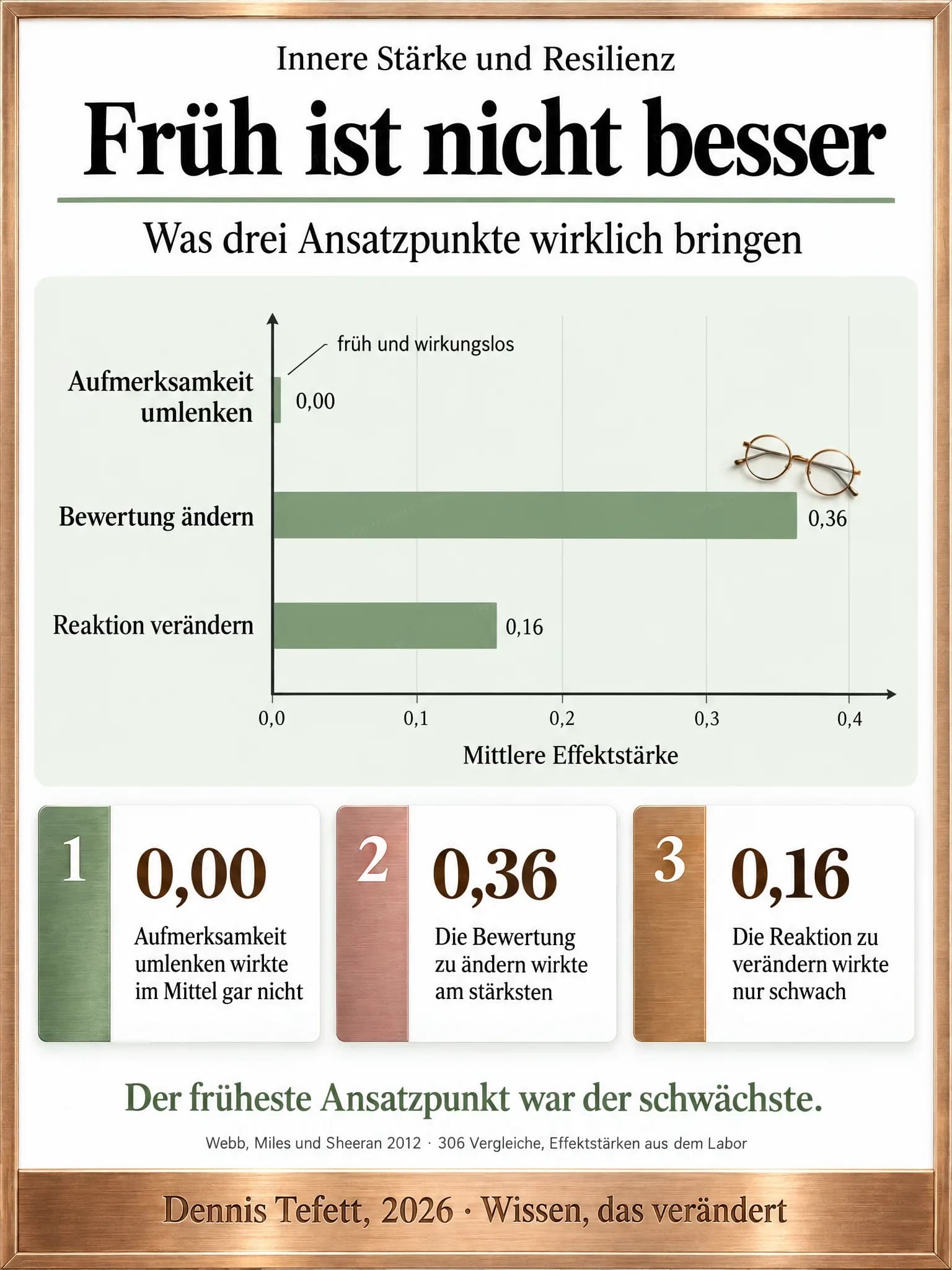 Infografik: Drei waagerechte Balken in der Reihenfolge des Prozessmodells zeigen die mittleren Effektstärken 0,00 für das Umlenken der Aufmerksamkeit, 0,36 für das Ändern der Bewertung und 0,16 für das Verändern der Reaktion.