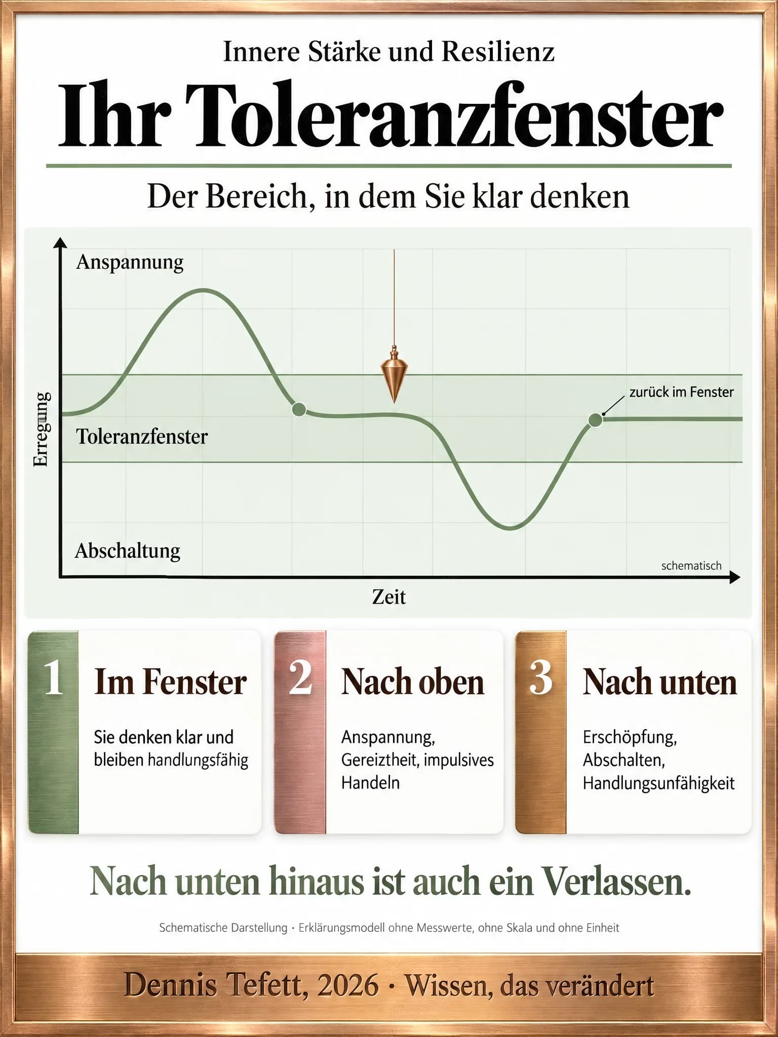 Infografik: Ein waagerechtes Band in der Mitte trägt das Wort Toleranzfenster, eine Linie steigt einmal darüber hinaus in die Anspannung und sinkt einmal darunter in die Abschaltung, bevor sie wieder im Band verläuft.