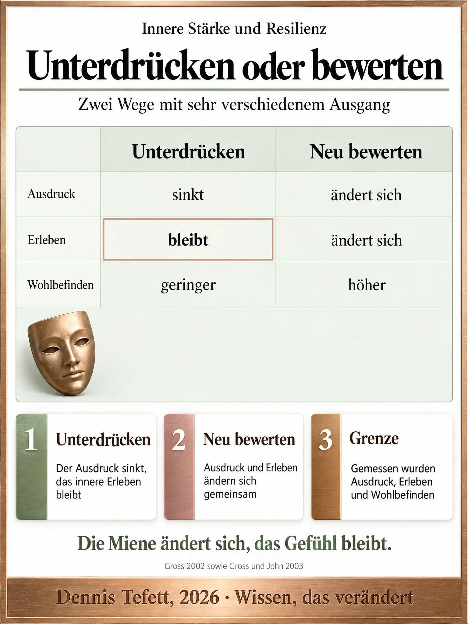 Plakat: Zwei Spalten stellen Unterdrücken und Neubewerten gegenüber, je drei Zeilen zu Ausdruck, Erleben und Wohlbefinden.