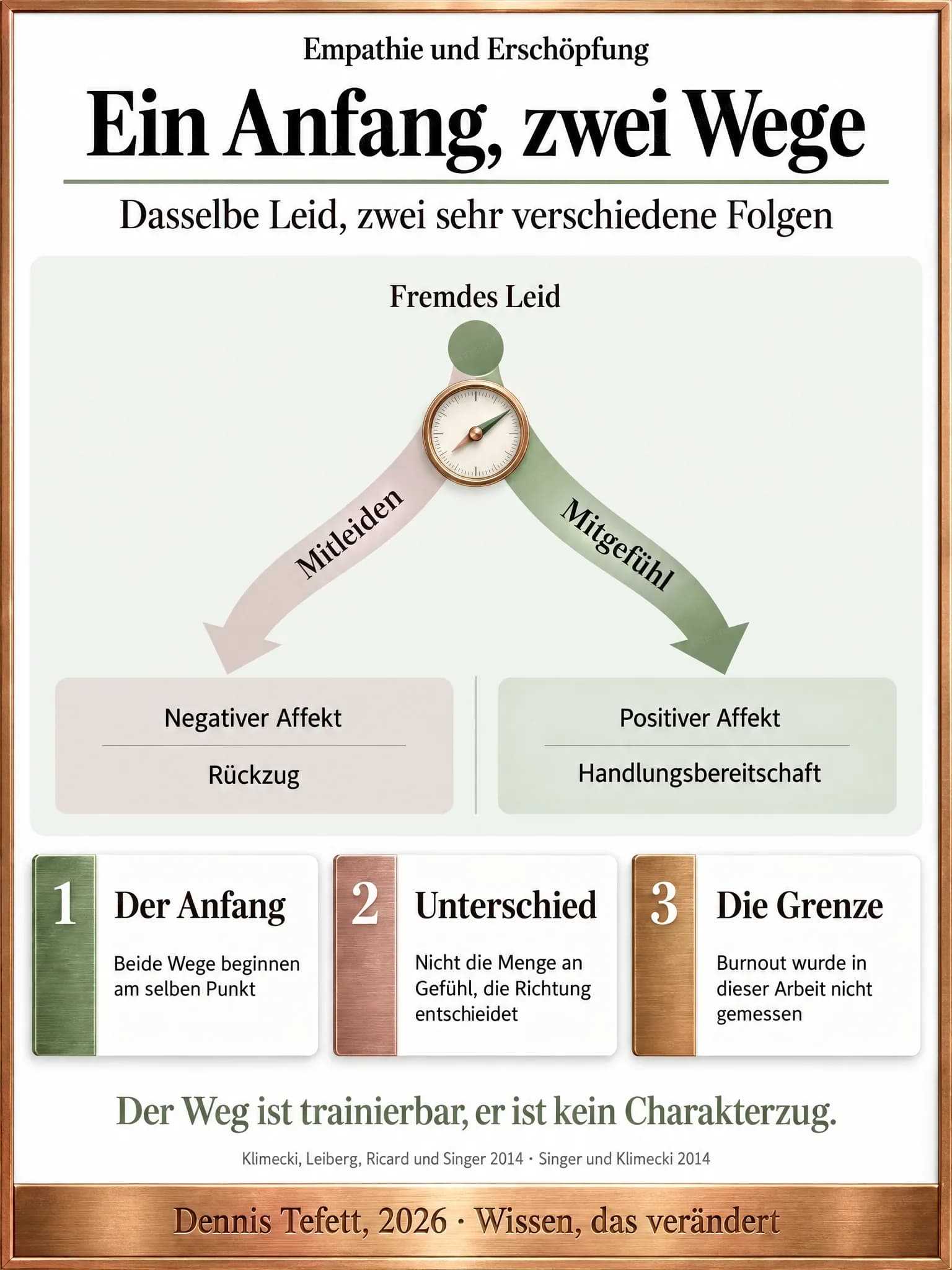 Infografik: Vom fremden Leid oben führen zwei Pfeile auseinander. Der Weg Mitleiden endet bei negativem Affekt und Rückzug, der Weg Mitgefühl bei positivem Affekt und Handlungsbereitschaft. An der Gabelung steht ein Kompass.