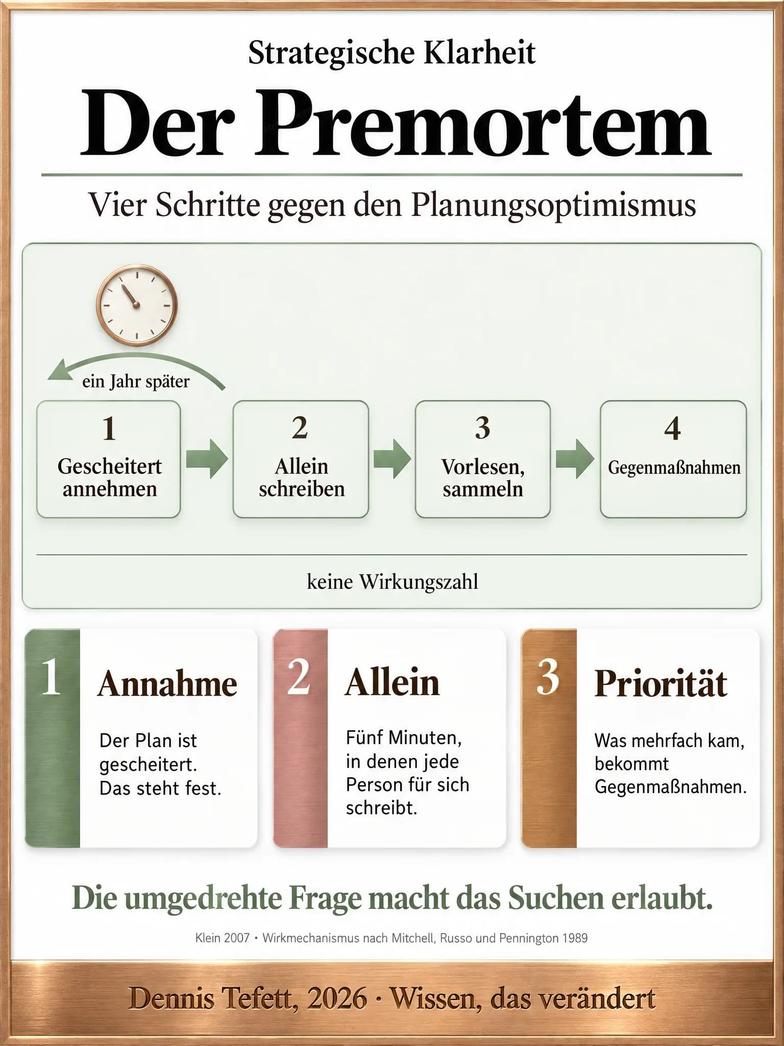 Infografik: Vier nummerierte Stationen des Premortem nebeneinander, über der ersten Station ein rückwärts gebogener Pfeil mit dem Hinweis ein Jahr später und darunter ein Band mit dem Vermerk keine Wirkungszahl.