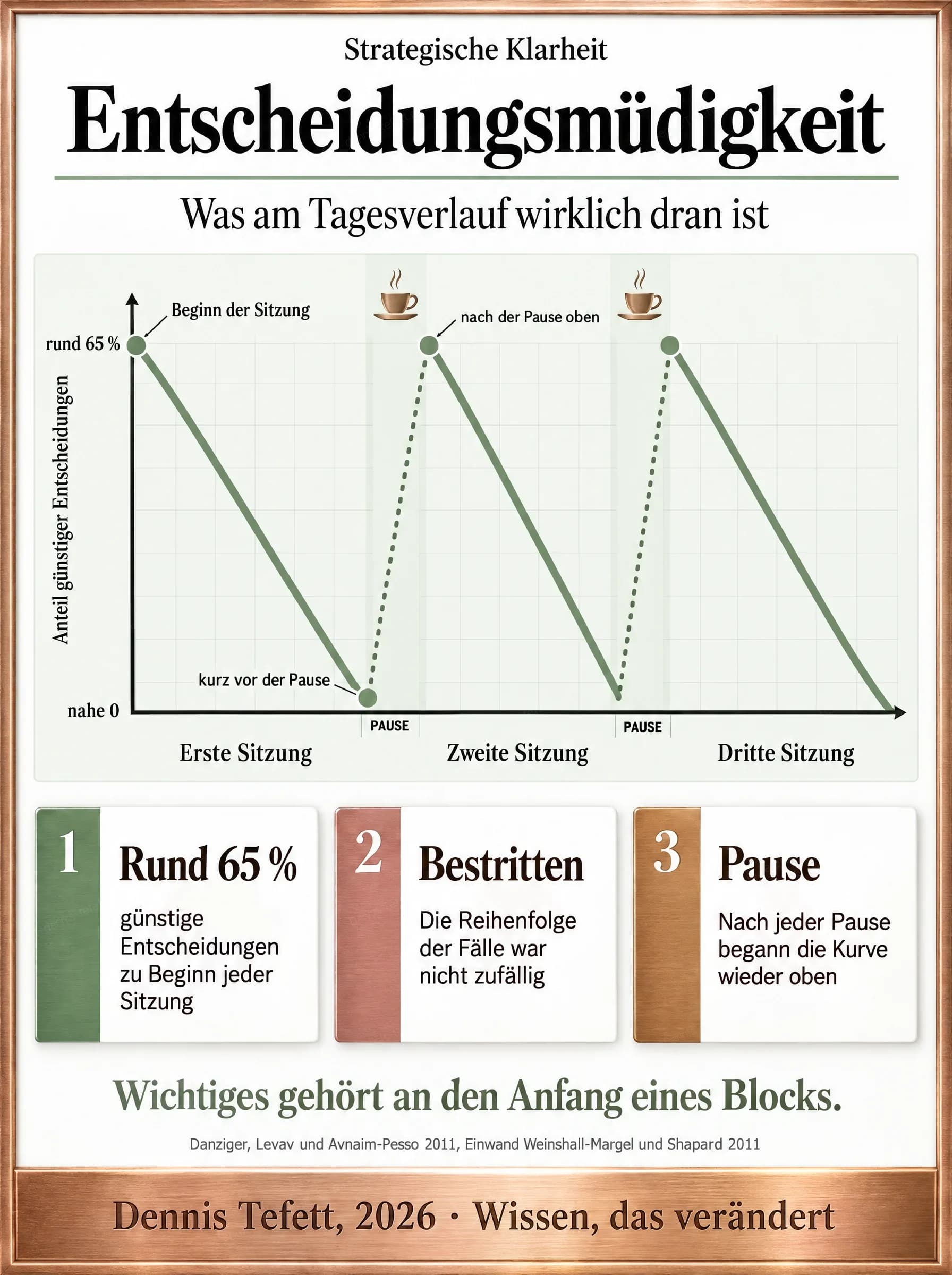Plakat: Ein Sägezahn-Diagramm zeigt drei Sitzungen. In jeder fällt der Anteil günstiger Entscheidungen von rund 65 Prozent auf nahe null, nach jeder der zwei Pausen springt er zurück nach oben.