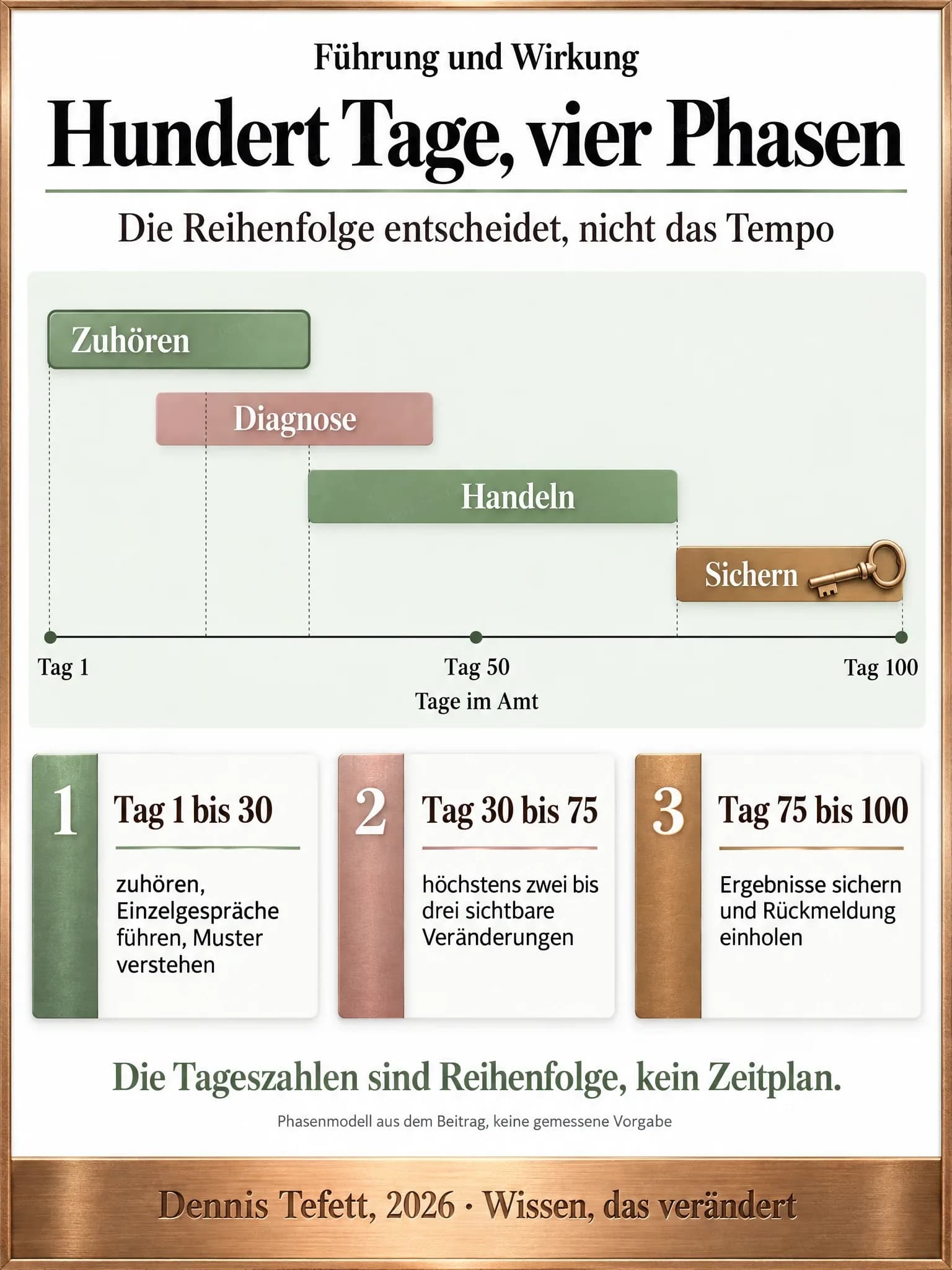 Infografik: Eine Zeitachse von Tag 1 bis Tag 100 mit vier übereinander liegenden Balken für Zuhören, Diagnose, Handeln und Sichern, die sich zeitlich überlappen.