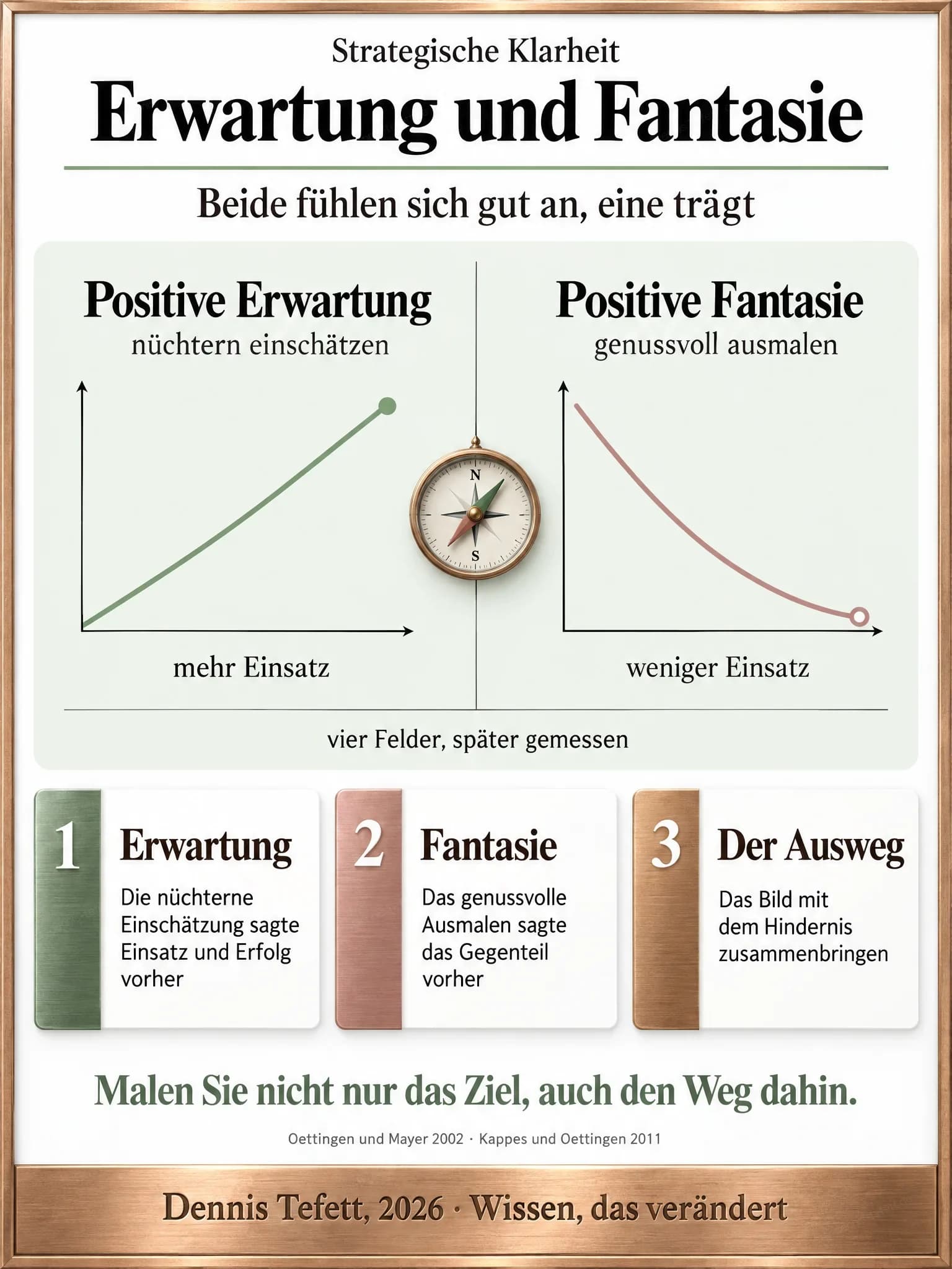 Zwei kleine Liniendiagramme nebeneinander: links steigt die Linie der positiven Erwartung, rechts fällt die Linie der positiven Fantasie. In der Mitte ein Kompass.