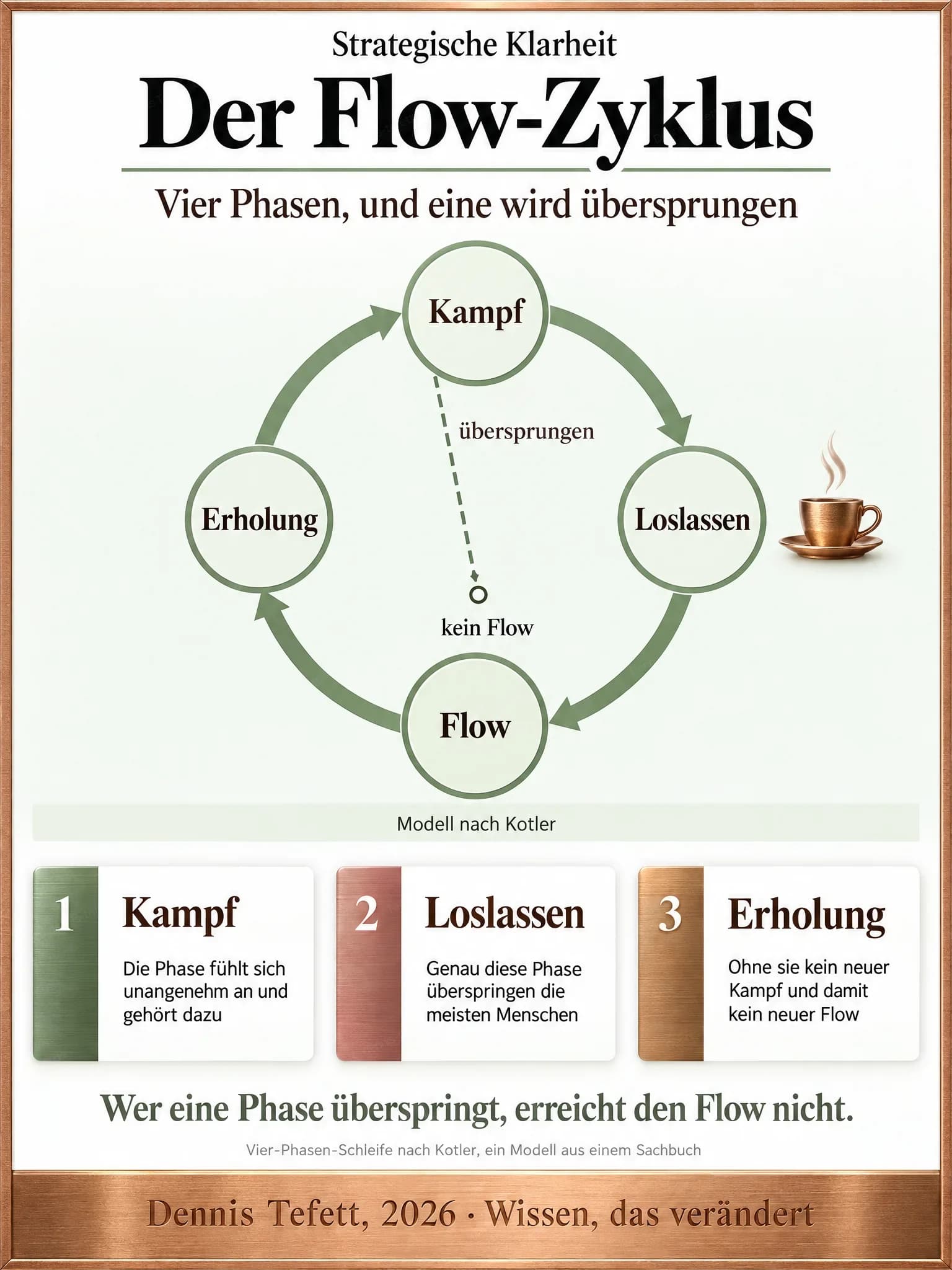 Informationsplakat: Vier gleich große Stationen im Kreis, Kampf, Loslassen, Flow und Erholung, im Uhrzeigersinn verbunden. Ein gestrichelter Pfeil schneidet vom Kampf quer zum Flow, erreicht ihn nicht und endet bei kein Flow. Neben Loslassen steht eine Tasse.
