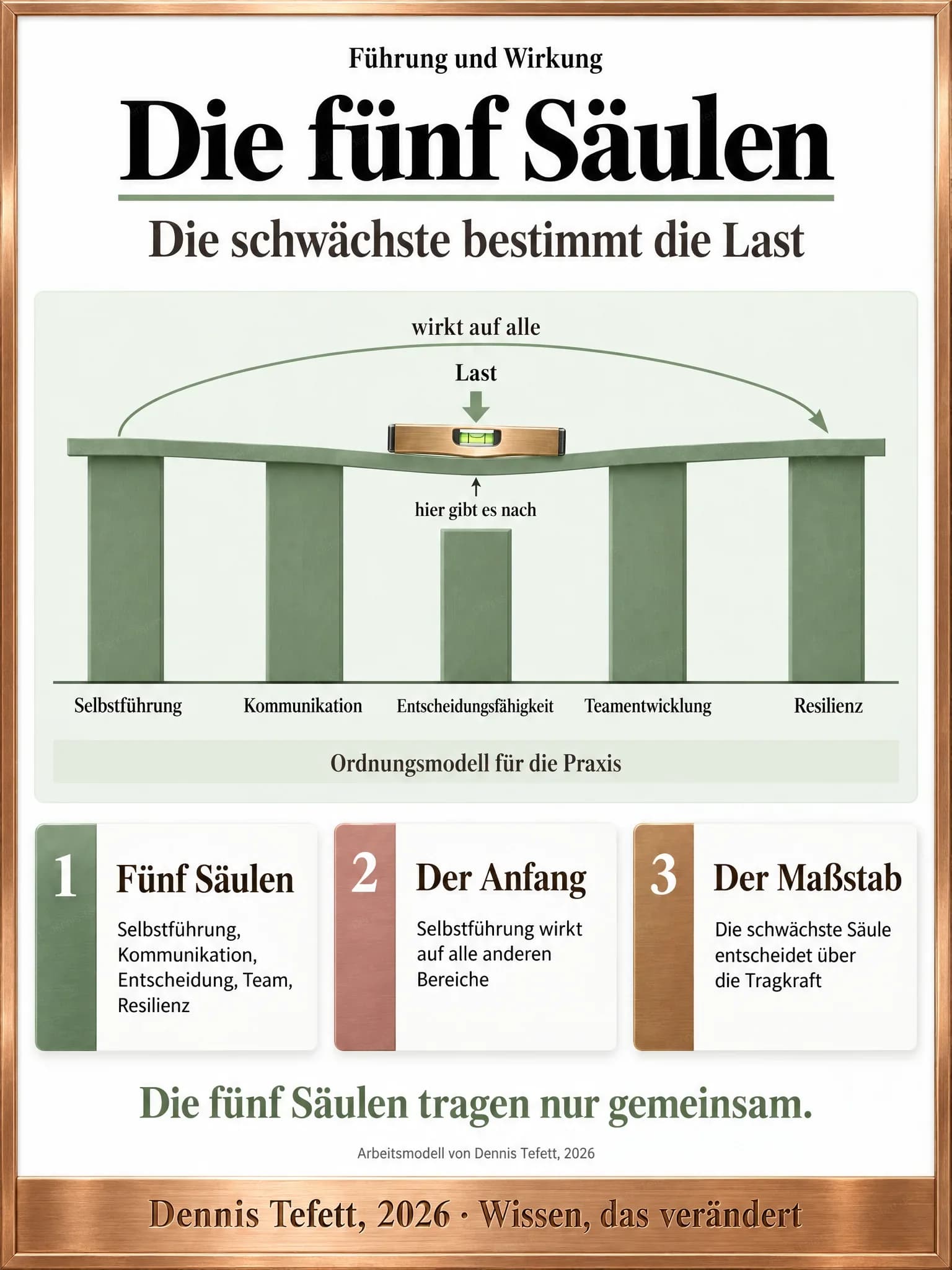 Fünf verschieden hohe Säulen tragen einen Balken, der über der kürzesten Säule sichtbar durchhängt. Darüber ein Pfeil mit dem Wort Last und eine kleine Wasserwaage.