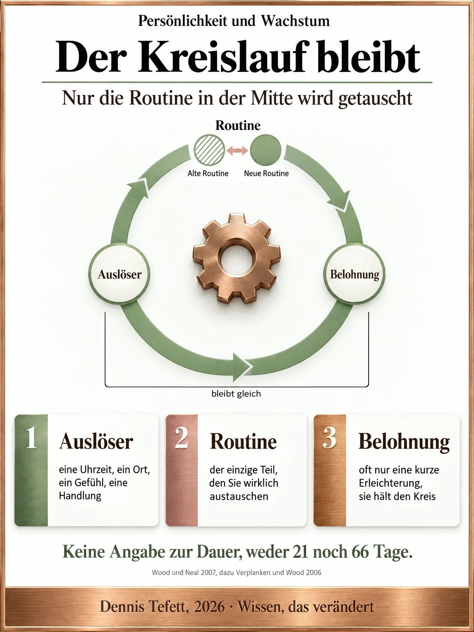 Infografik: Ein geschlossener Kreislauf mit den Stationen Auslöser, Routine und Belohnung. Die Station Routine steht zweimal nebeneinander, alt und neu, mit einem Tauschpfeil dazwischen.