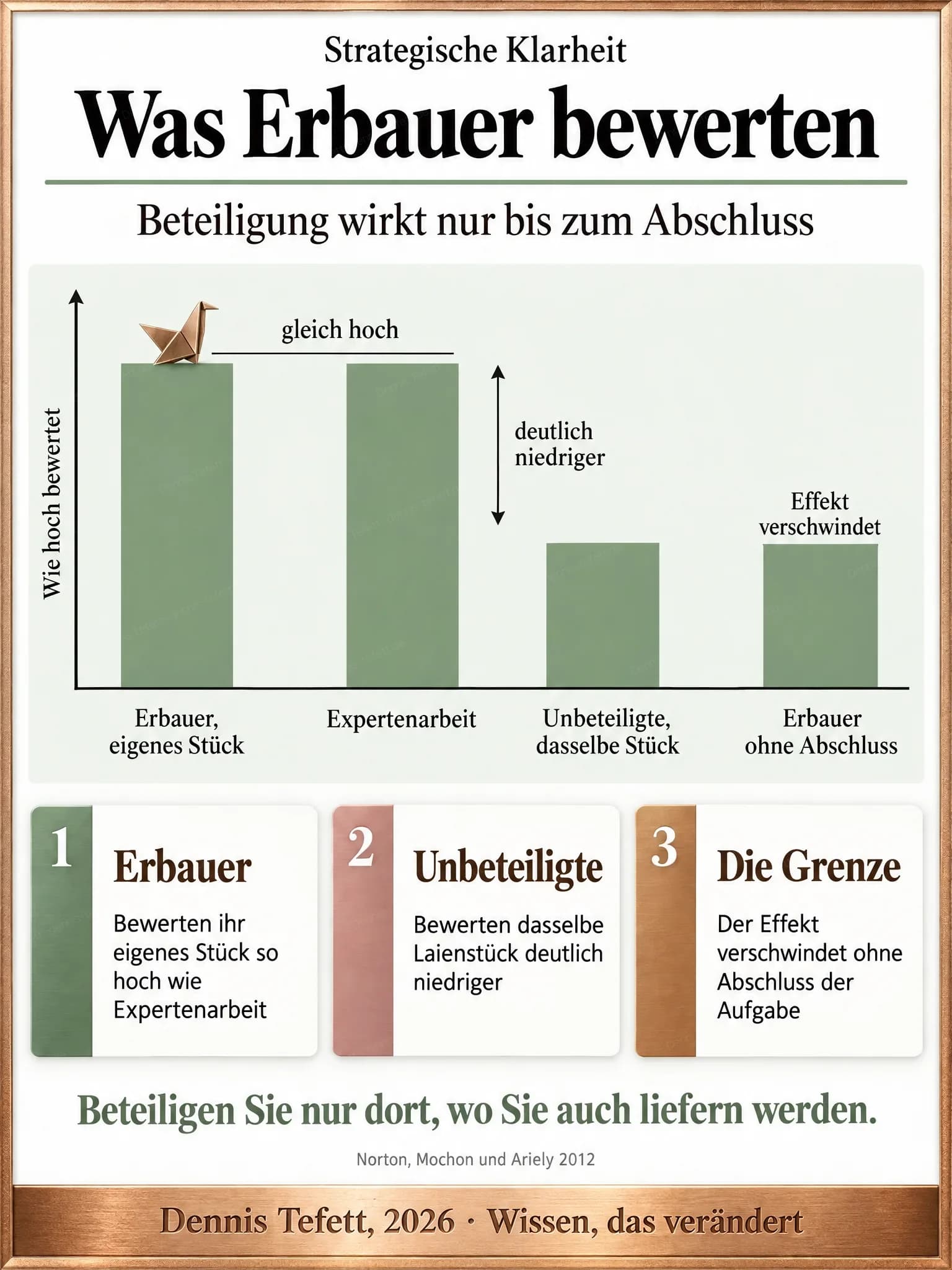 Balkenvergleich: Erbauer bewerten ihr Stück so hoch wie Expertenarbeit, Unbeteiligte dasselbe Stück deutlich niedriger, ohne Abschluss verschwindet der Effekt. Oben ein gefalteter Papiervogel.