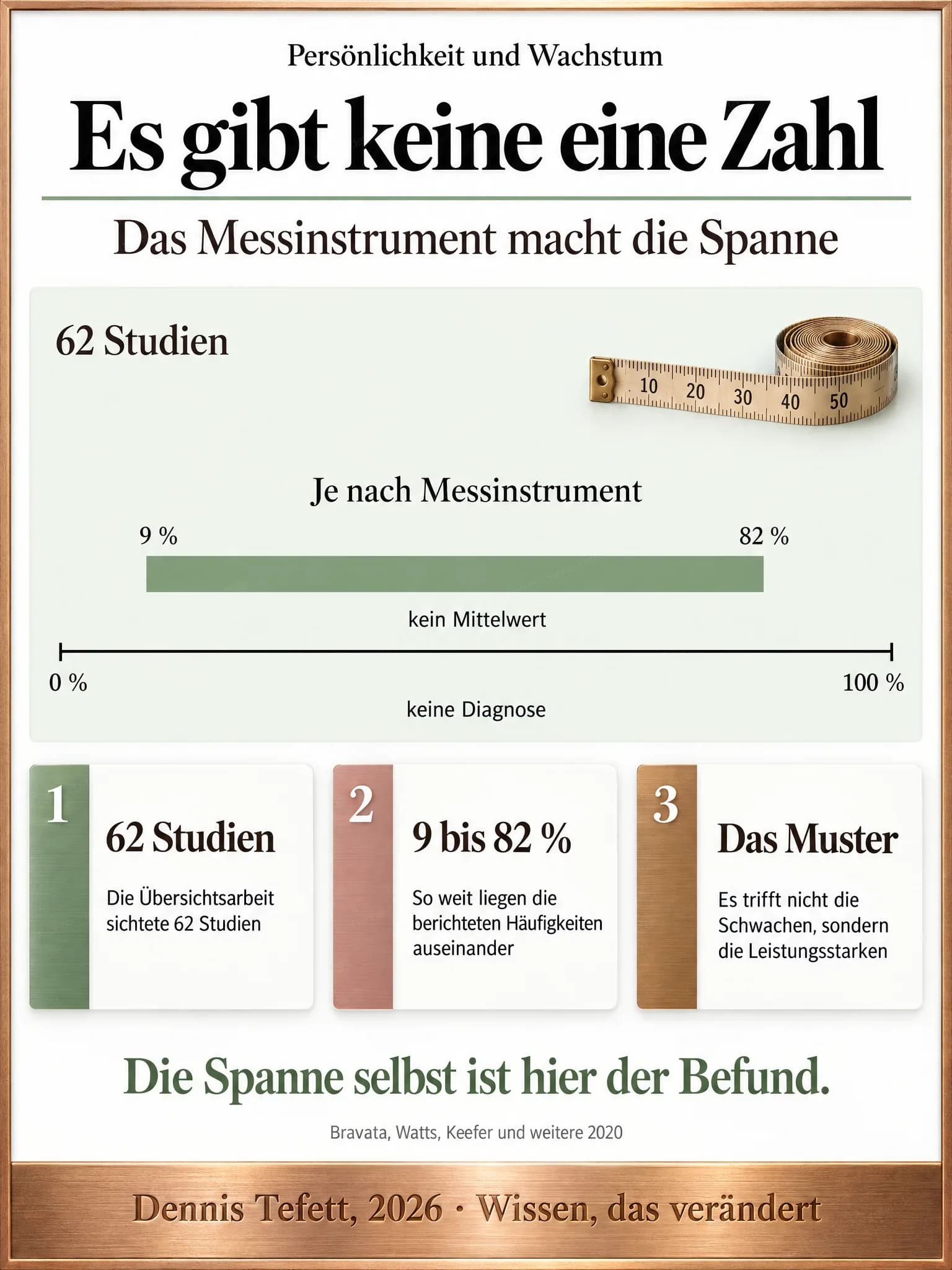 Ein breites Band auf einer Prozentachse von 9 bis 82 Prozent, ohne Mittelwert, darüber der Hinweis auf 62 Studien, darunter der Hinweis keine Diagnose.