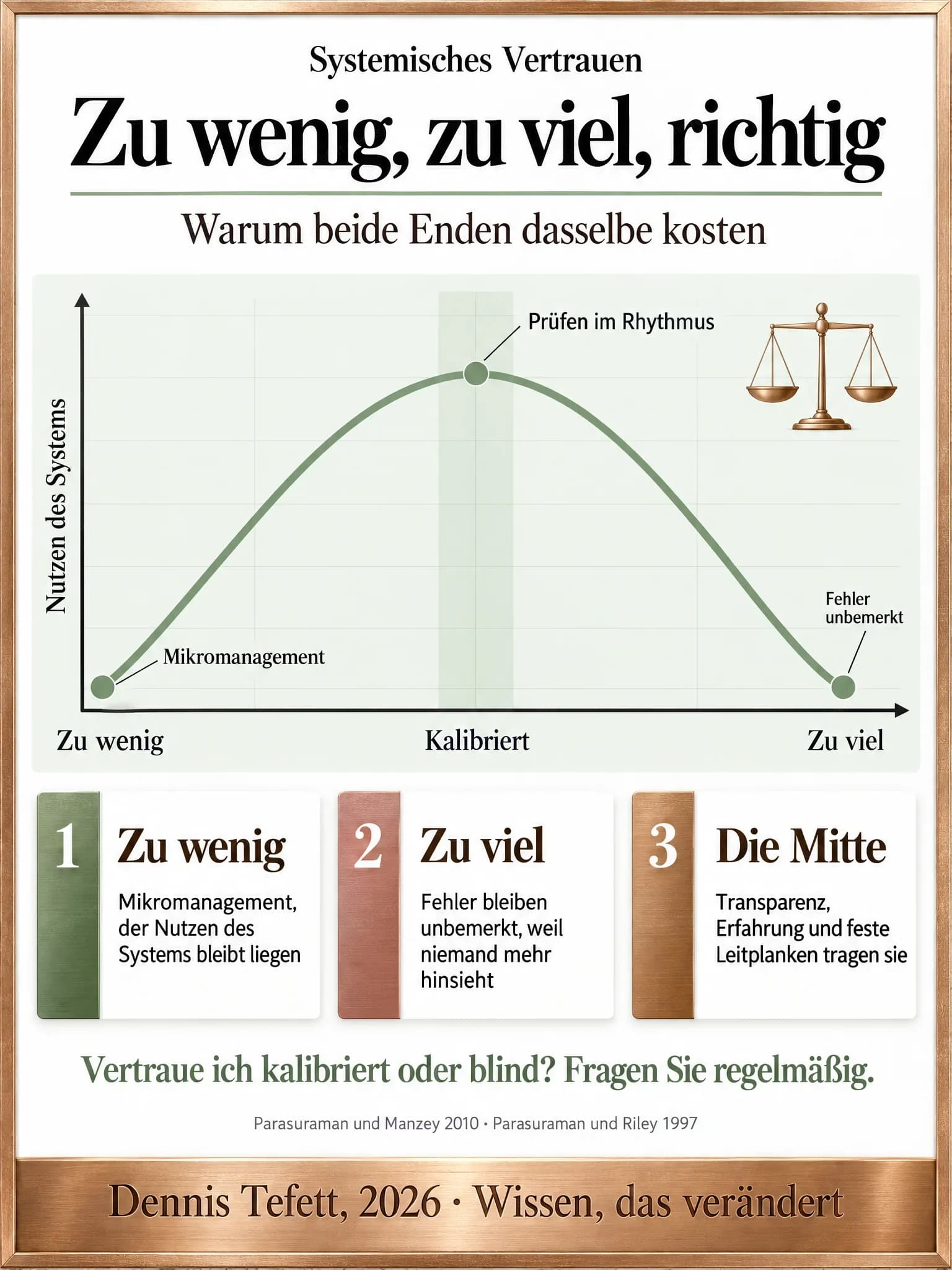 Infografik: Eine Kurve steigt von links an, erreicht über der Mitte einen einzigen Hochpunkt und fällt nach rechts wieder ab. Die Achse ist mit zu wenig Vertrauen, kalibriert und zu viel Vertrauen beschriftet.