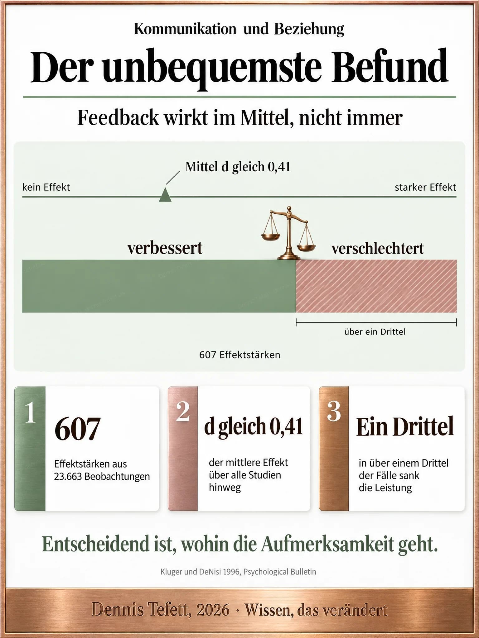 Infografik: Ein breiter Balken in zwei Teilen. Der größere Teil steht für verbessert, der kleinere gut ein Drittel große für verschlechtert, darüber ein Marker für den mittleren Effekt.