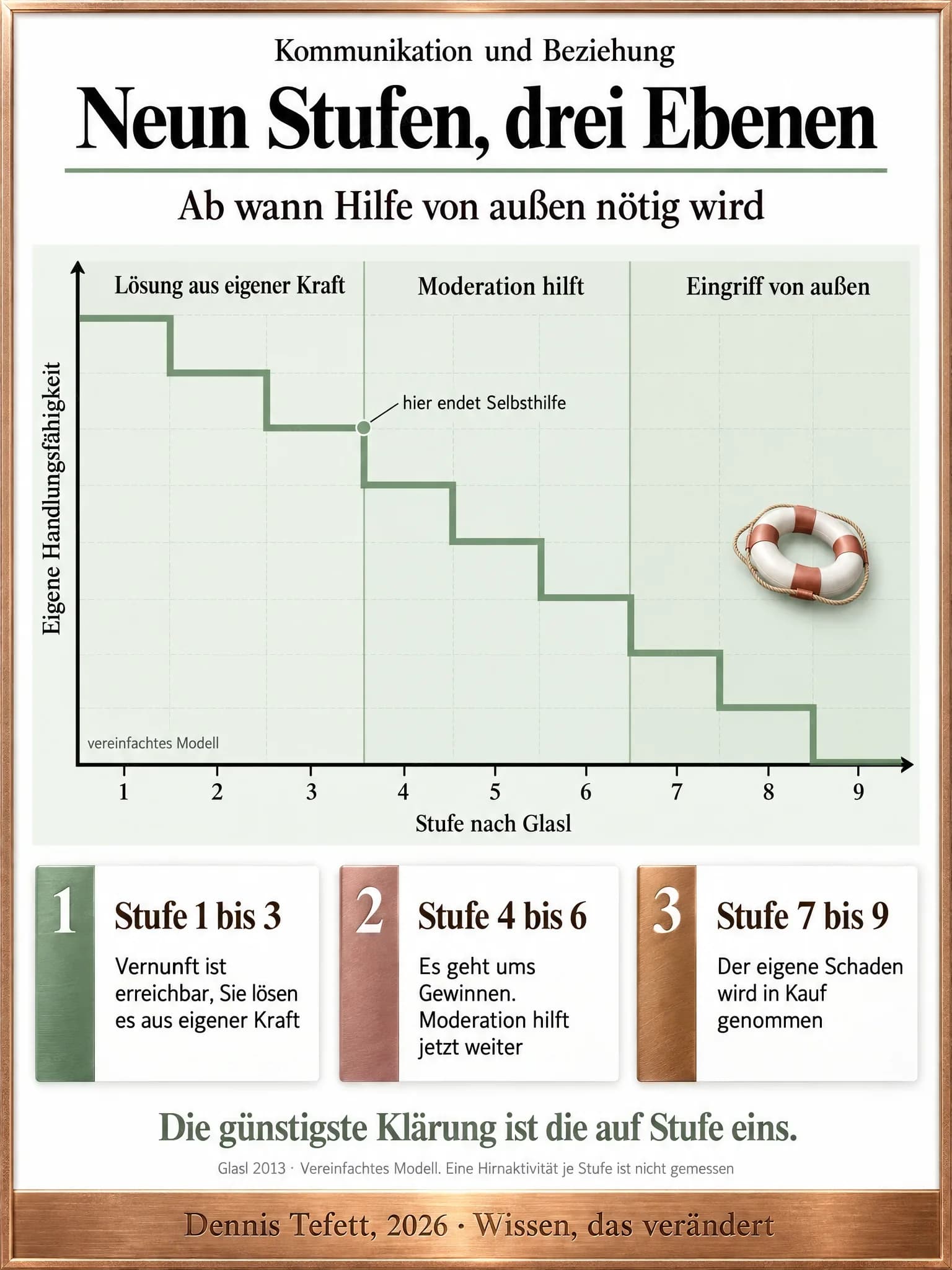 Infografik: Eine Treppe aus neun Stufen fällt gleichmäßig von links oben nach rechts unten und durchquert dabei drei Ebenen, von Lösung aus eigener Kraft über Moderation bis zum Eingriff von außen.