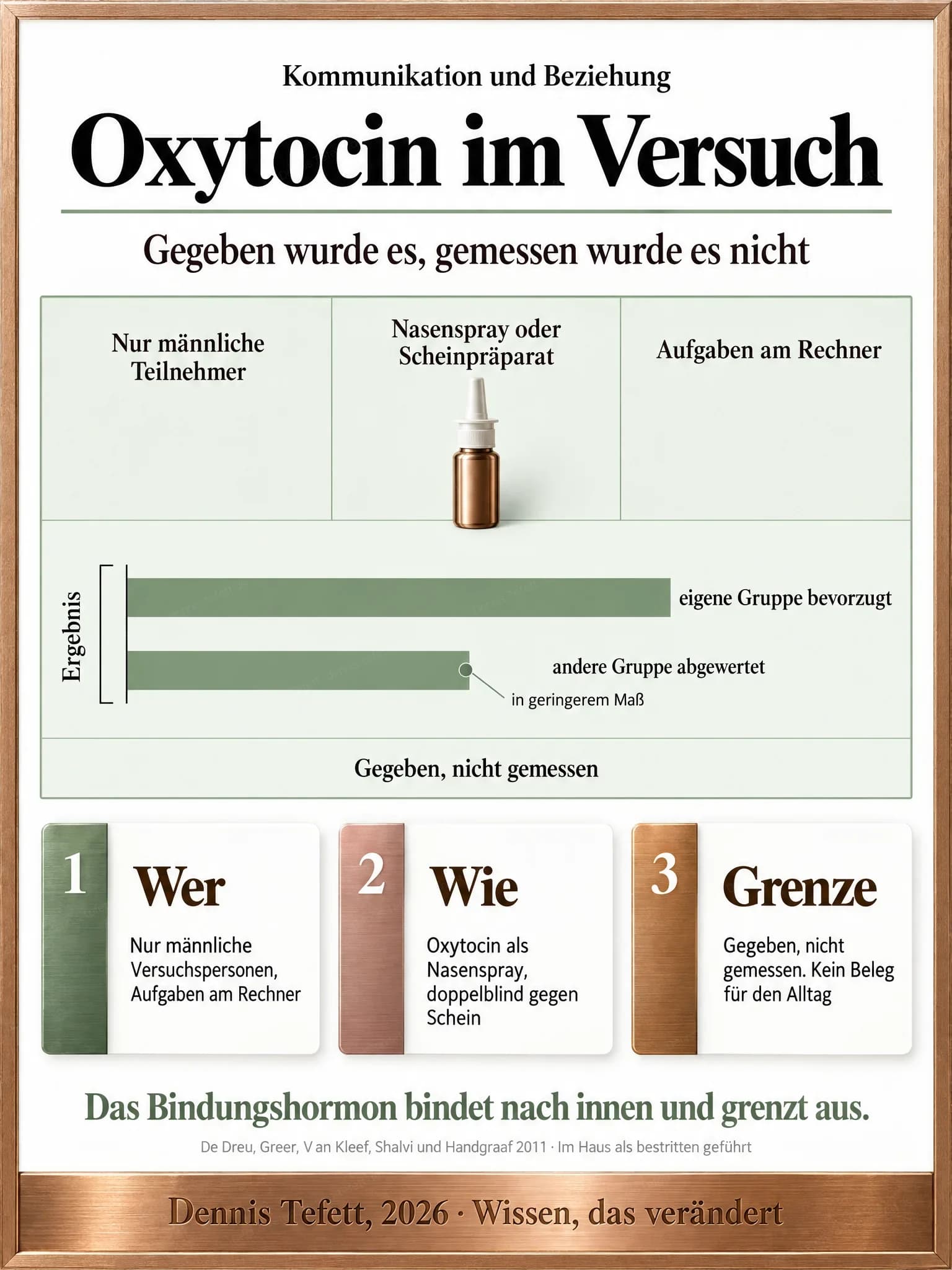 Infografik: Steckbrief eines Versuchs mit drei Feldern zu Teilnehmern, Nasenspray und Aufgaben, darunter zwei Balken, die zeigen, dass die eigene Gruppe stark bevorzugt und die andere nur in geringerem Maß abgewertet wurde.