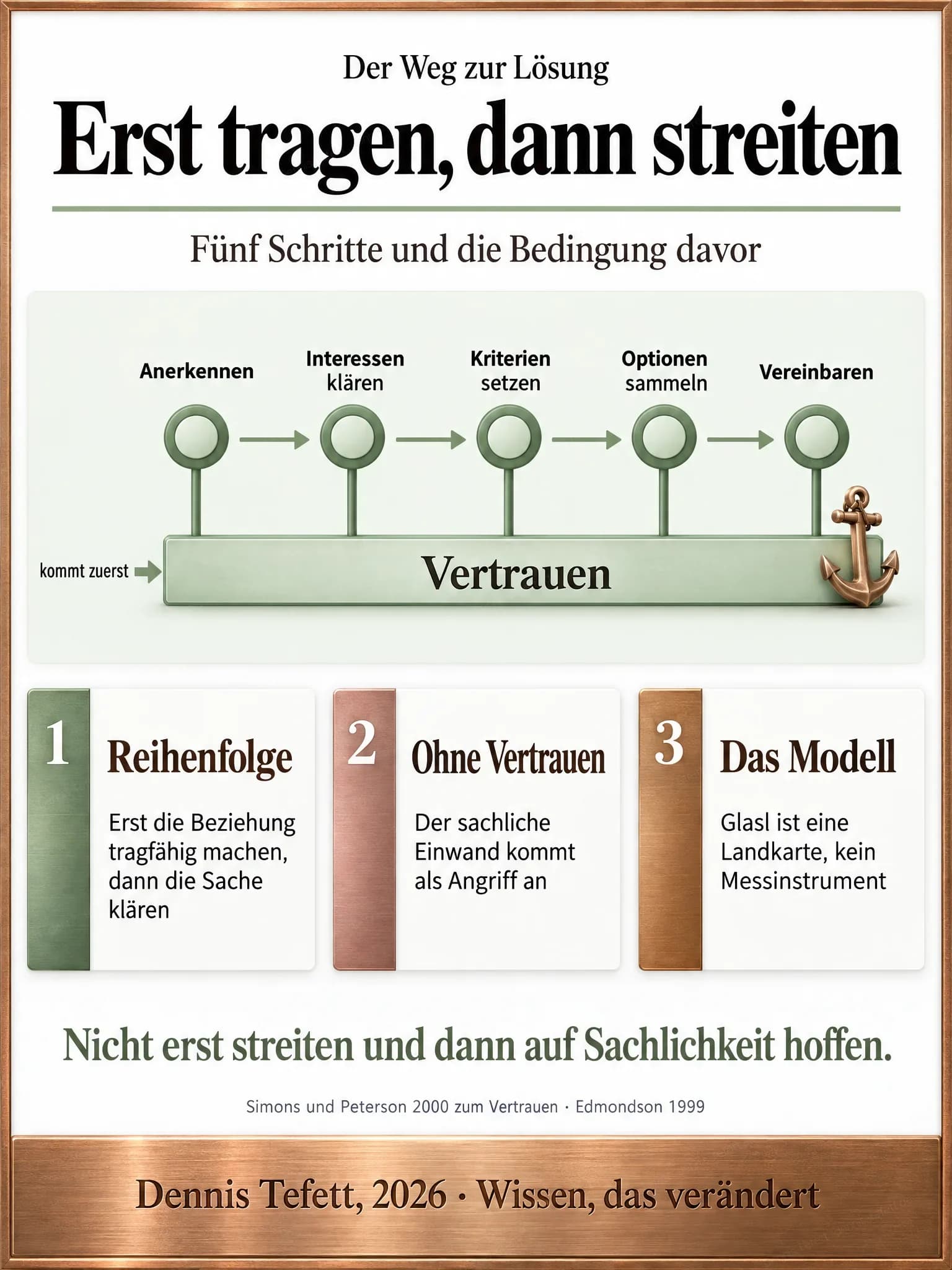 Infografik: Fünf nummerierte Stationen von Anerkennen bis Vereinbaren stehen nebeneinander auf einem breiten Band mit dem Wort Vertrauen. Jede Station ist mit dem Band verbunden, ein Pfeil führt vom letzten Schritt zurück zum ersten.