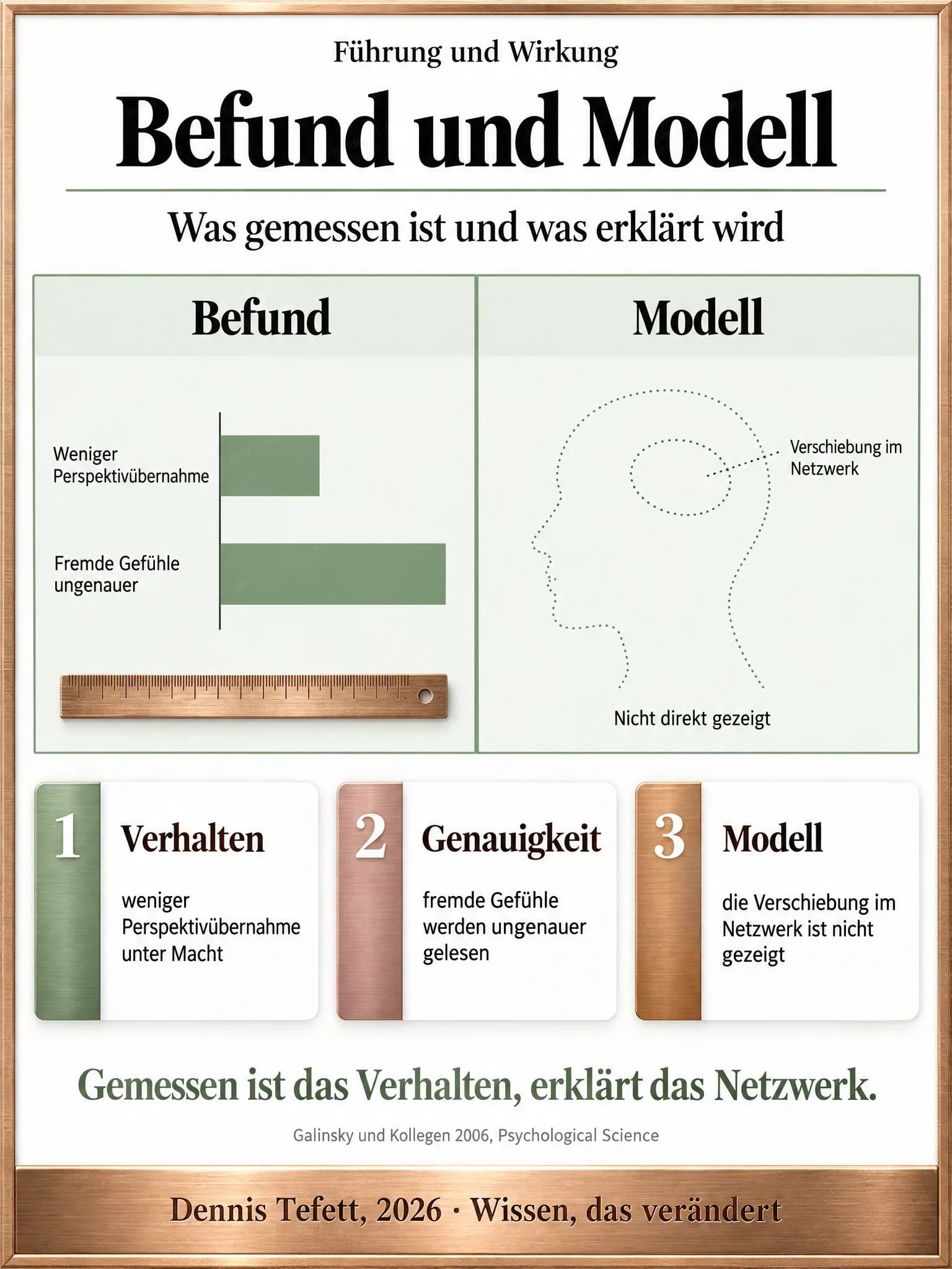 Infografik: Links das Feld Befund mit zwei festen Balken, rechts das Feld Modell nur in gepunkteten Umrissen mit einem Kopf im Profil und dem Hinweis nicht direkt gezeigt.