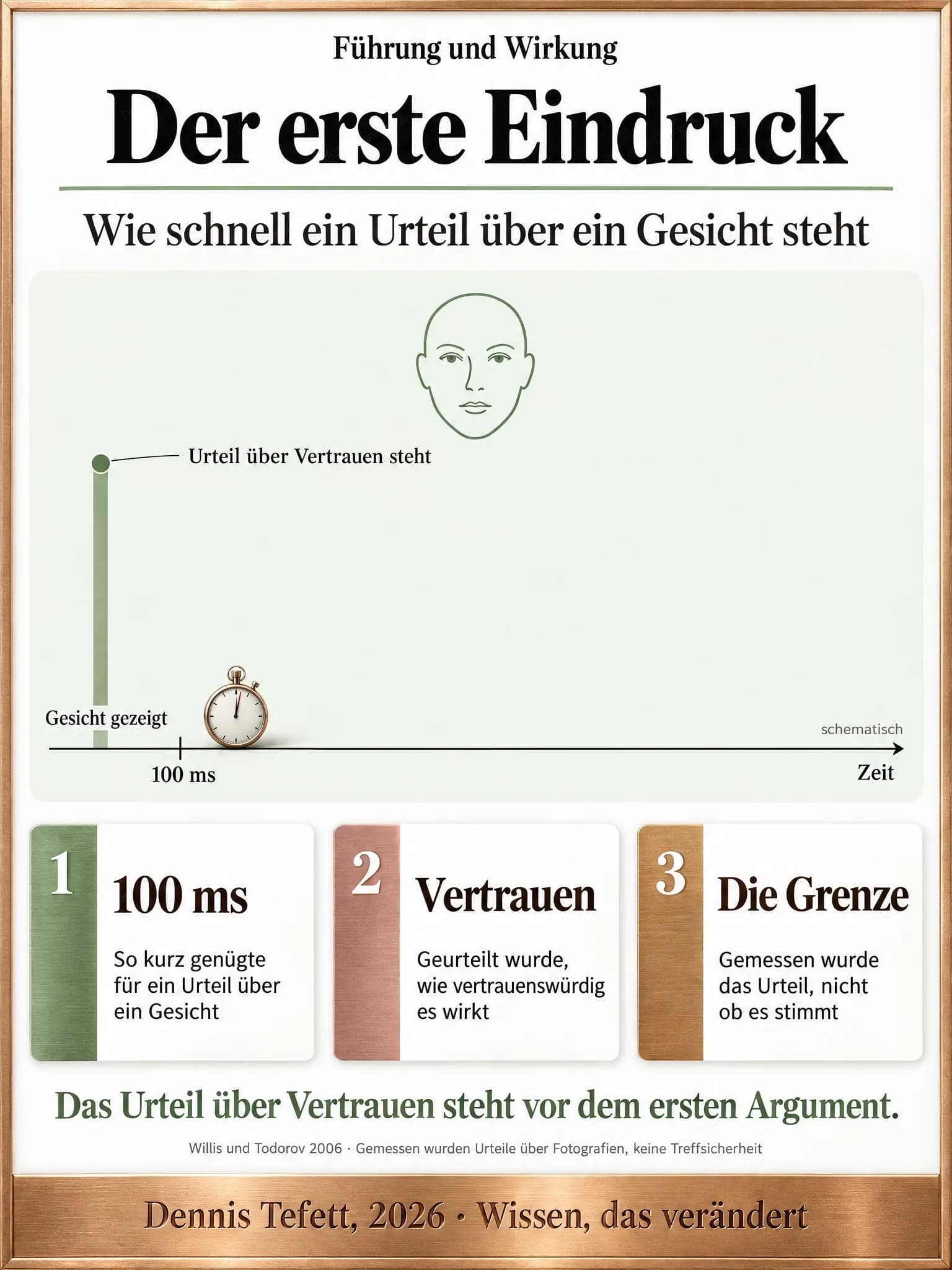 Infografik: Eine Zeitachse mit einem schmalen Streifen ganz am Anfang bis 100 Millisekunden. An seinem oberen Ende steht bereits das Urteil darüber, wie vertrauenswürdig ein gezeigtes Gesicht wirkt. Der Rest der Achse bleibt leer.