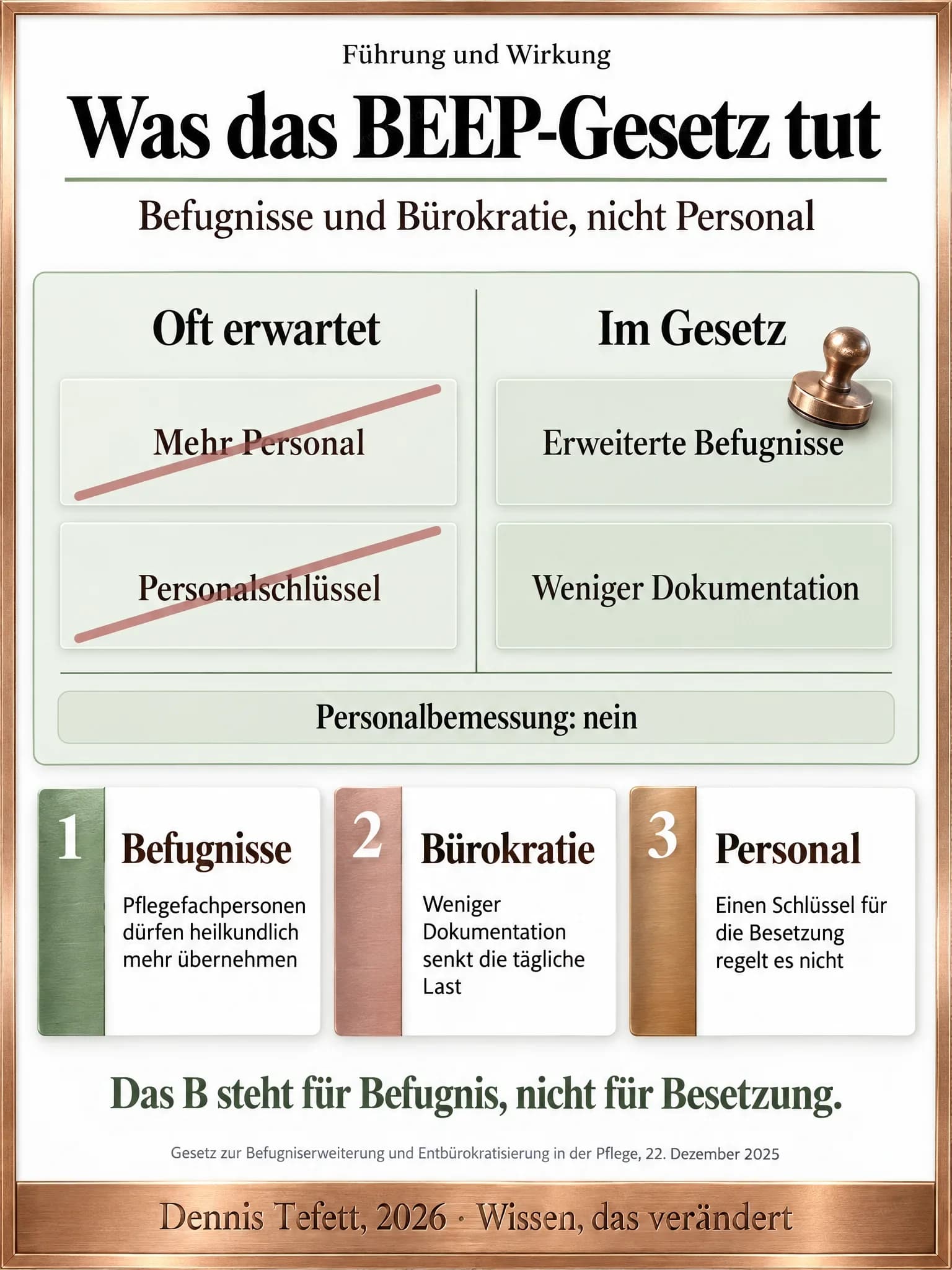 Informationsplakat: Zwei Spalten. Links unter Oft erwartet zwei durchgestrichene Tafeln, mehr Personal und Personalschlüssel. Rechts unter Im Gesetz zwei Tafeln, erweiterte Befugnisse und weniger Dokumentation. Unten die Zeile Personalbemessung nein.
