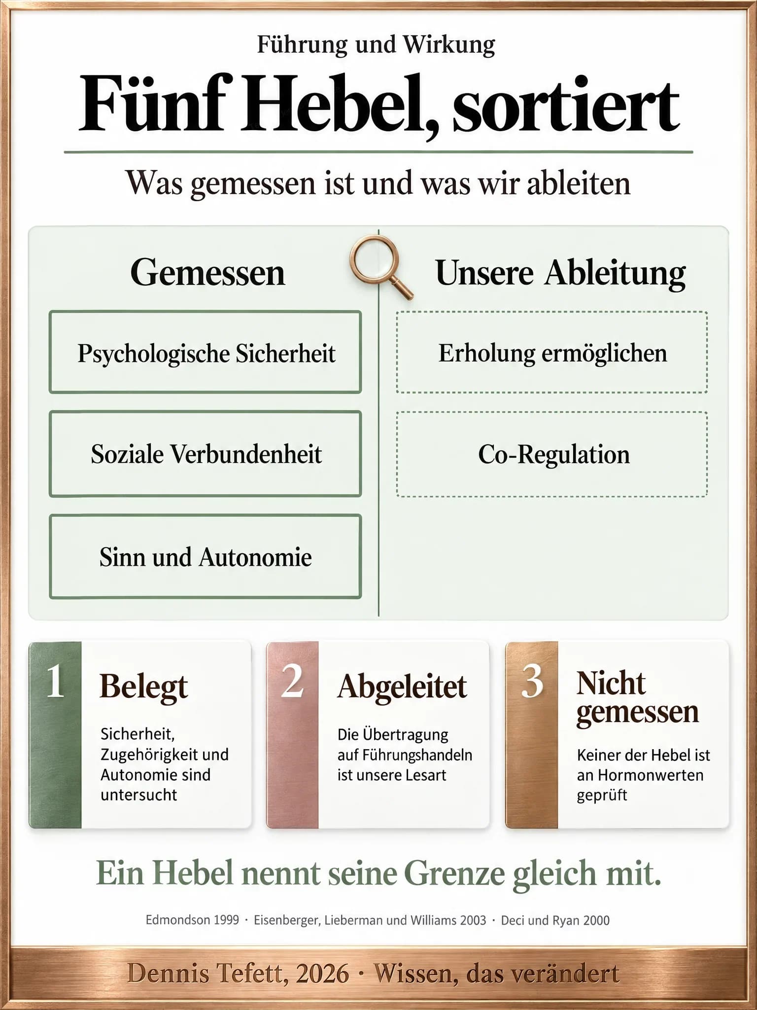 Informationsplakat: Zwei Spalten im Vergleich. Links unter Gemessen drei Tafeln mit durchgezogenem Rand für psychologische Sicherheit, soziale Verbundenheit sowie Sinn und Autonomie, rechts unter Unsere Ableitung zwei Tafeln mit gepunktetem Rand für Erholung und Co-Regulation.