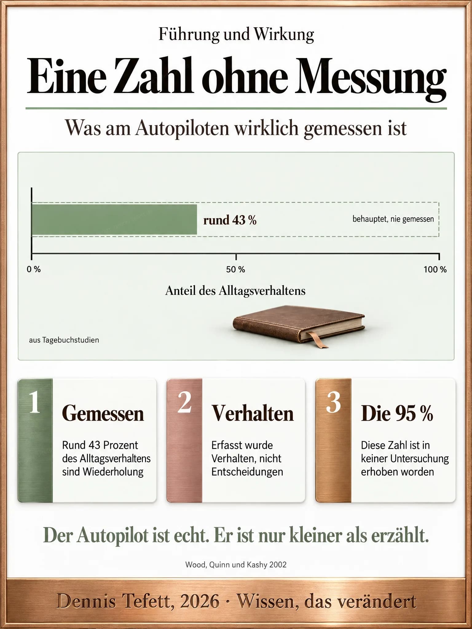 Plakat: Ein Balken füllt knapp die Hälfte eines Rahmens und trägt die Angabe rund 43 Prozent, dahinter reicht ein gestrichelter Balken fast bis zum Rand mit dem Hinweis behauptet, nie gemessen.