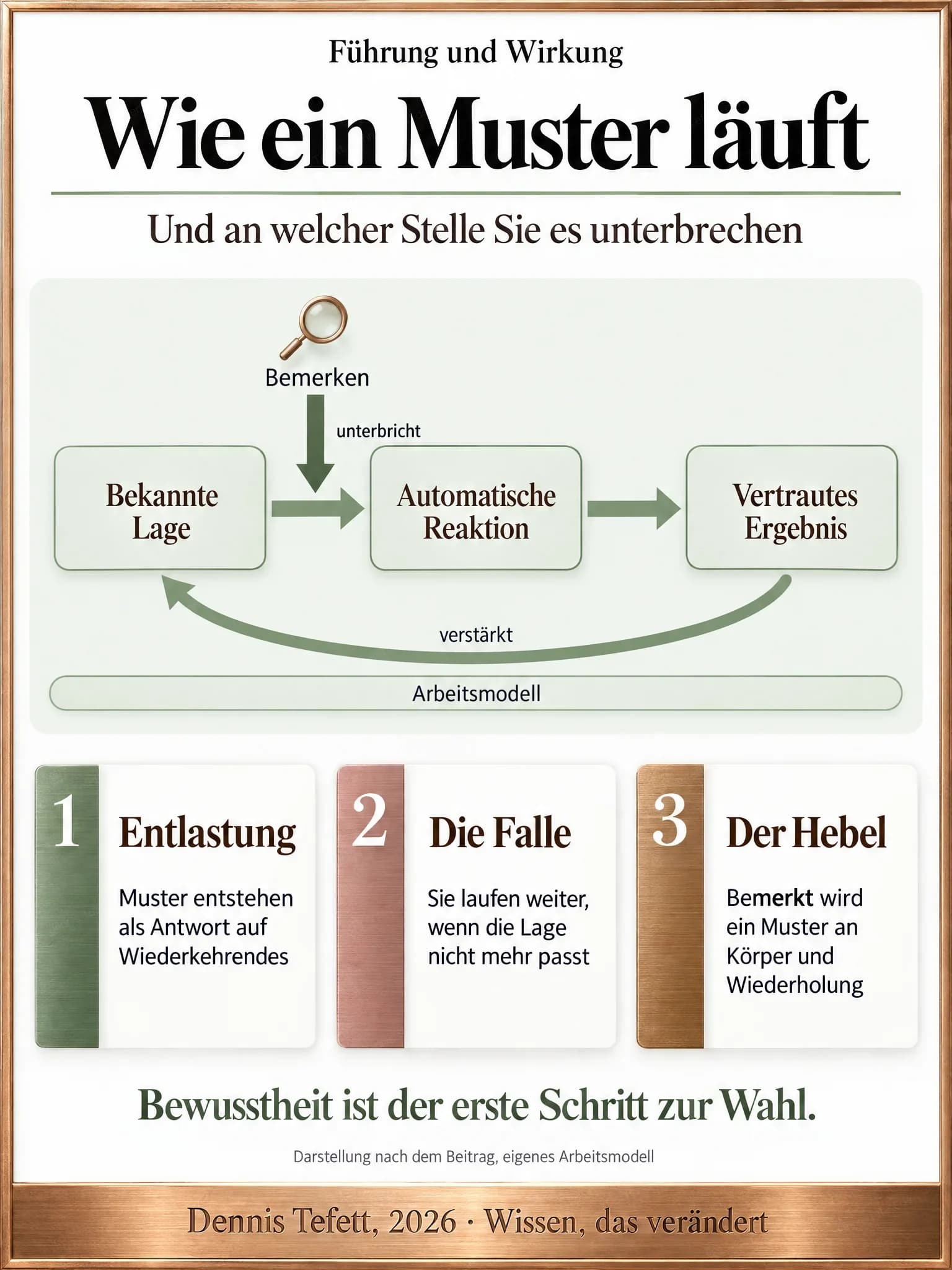 Plakat: Eine Schleife aus bekannter Lage, automatischer Reaktion und vertrautem Ergebnis mit einem Rückpfeil verstärkt. Von oben unterbricht ein kräftiger Pfeil Bemerken den Weg zur Reaktion.