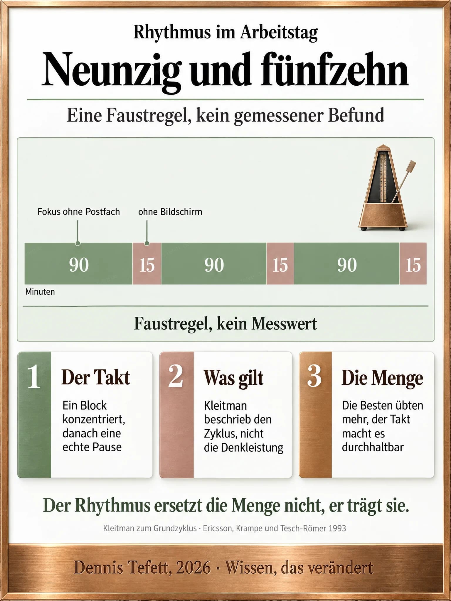 Infografik: Ein langes Band, das sich dreimal in einen breiten Block mit neunzig Minuten und einen schmalen Block mit fünfzehn Minuten teilt. Unten ein Band mit dem Hinweis, dass es sich um eine Faustregel handelt.