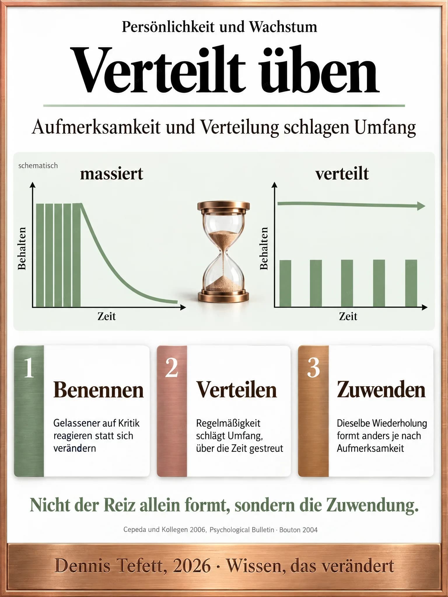 Informationsplakat: Ein schematisches Diagramm mit den Achsen Zeit und Behalten. Links fünf Blöcke dicht an dicht mit der Beschriftung massiert, rechts fünf Blöcke weit auseinander mit der Beschriftung verteilt. Über der dichten Gruppe fällt die Linie steil ab, über der verteilten bleibt sie fast eben.