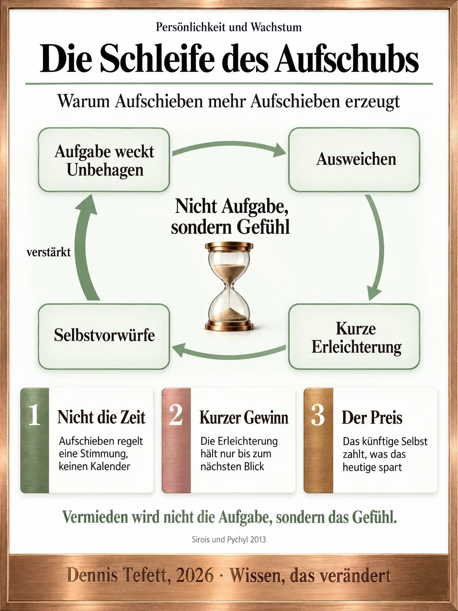 Plakat: Vier Felder bilden eine geschlossene Schleife aus Aufgabe, unangenehmem Gefühl, Ausweichen und kurzer Erleichterung, der letzte Pfeil ist mit verstärkt beschriftet.