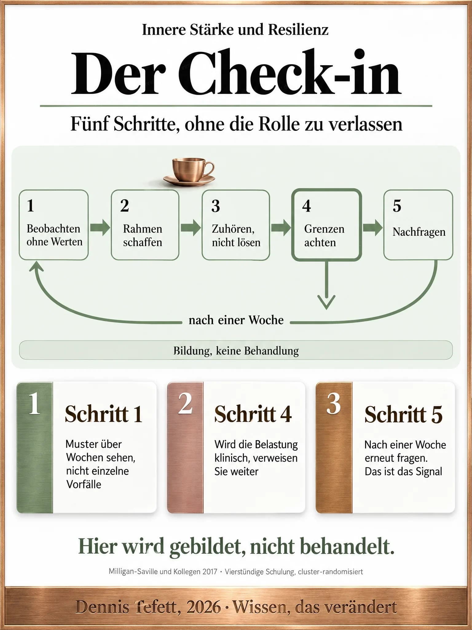 Infografik: Fünf nummerierte Stationen von Beobachten bis Nachfragen, der vierte Schritt ist kräftiger gezeichnet und hat einen Pfeil nach unten aus der Reihe heraus, ein langer Rückpfeil trägt den Hinweis nach einer Woche.